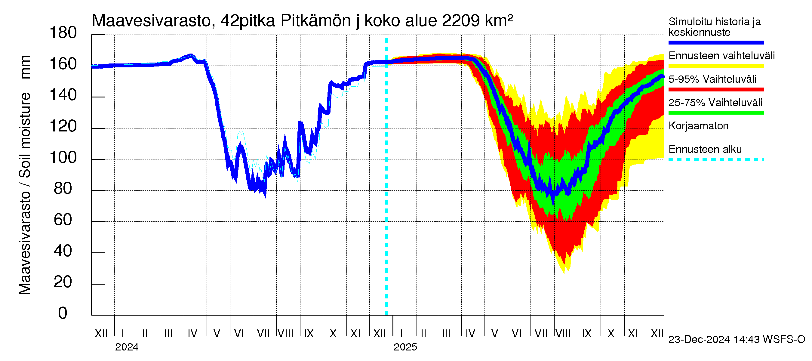 Kyrönjoen vesistöalue - Pitkämön juoksutus: Maavesivarasto