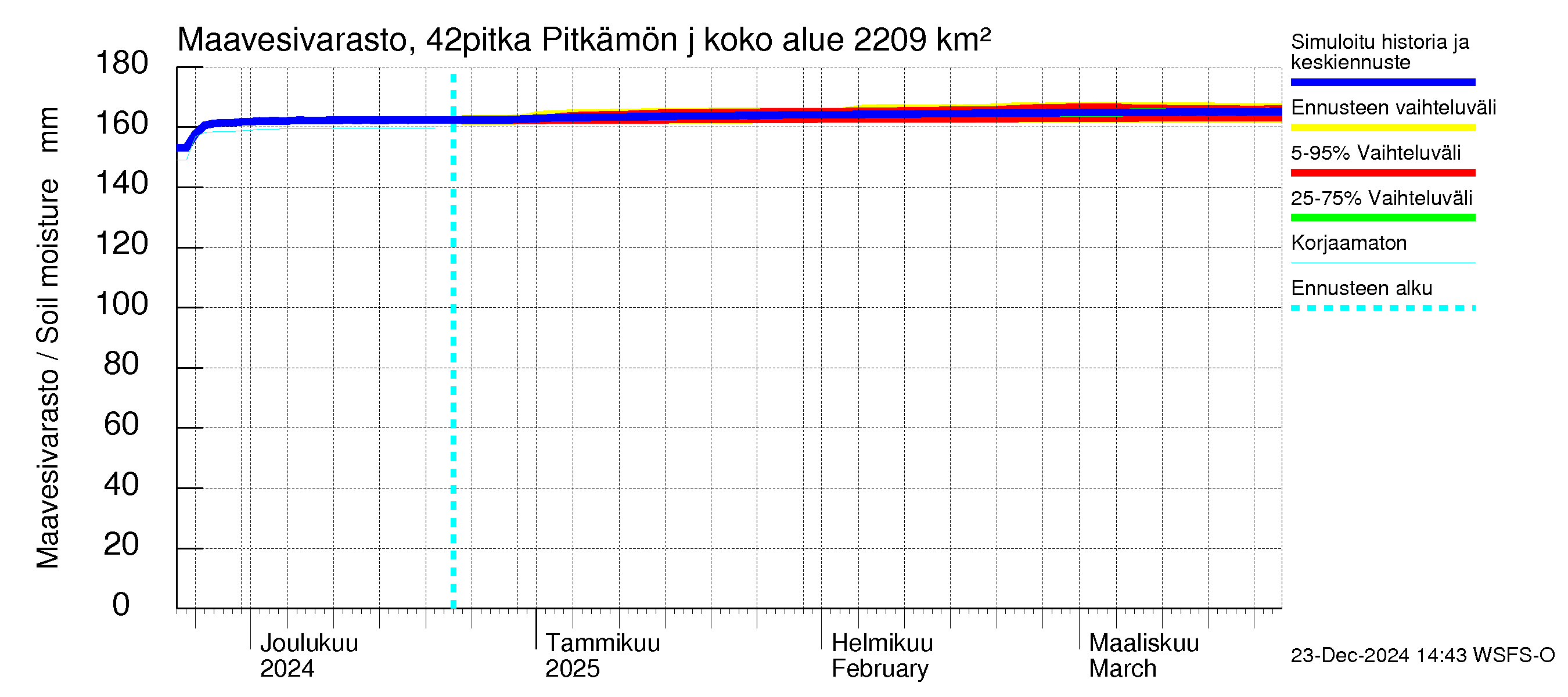 Kyrönjoen vesistöalue - Pitkämön juoksutus: Maavesivarasto