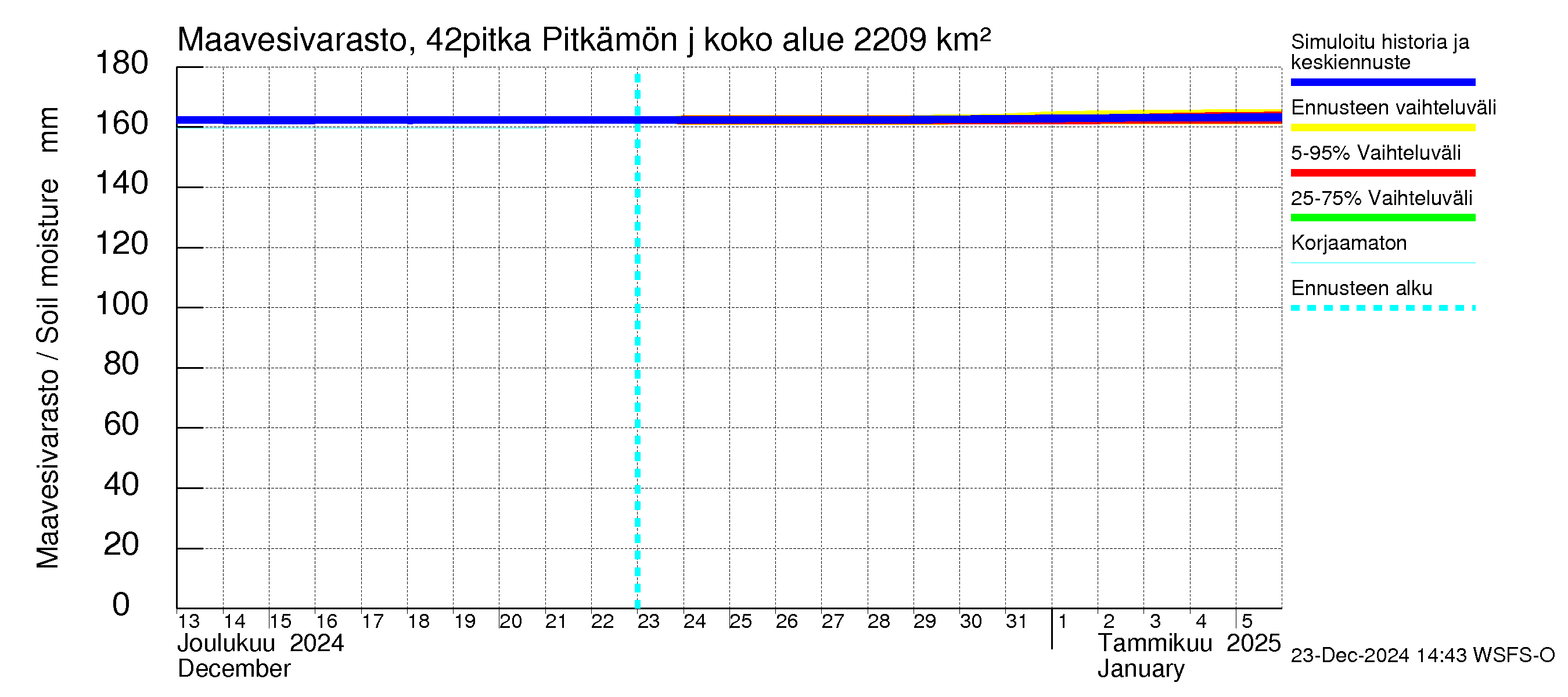 Kyrönjoen vesistöalue - Pitkämön juoksutus: Maavesivarasto