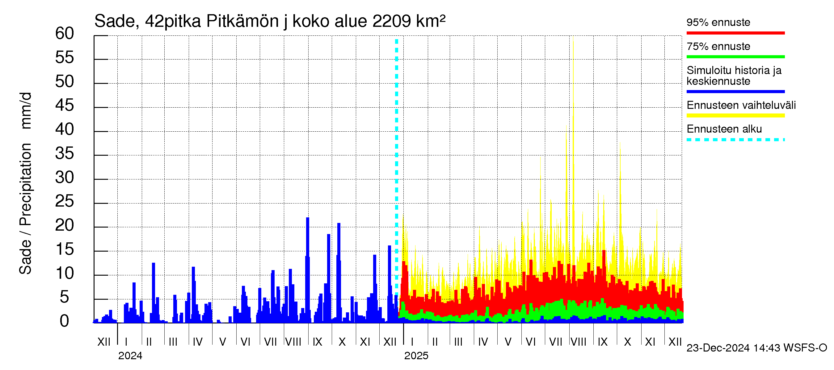 Kyrönjoen vesistöalue - Pitkämön juoksutus: Sade