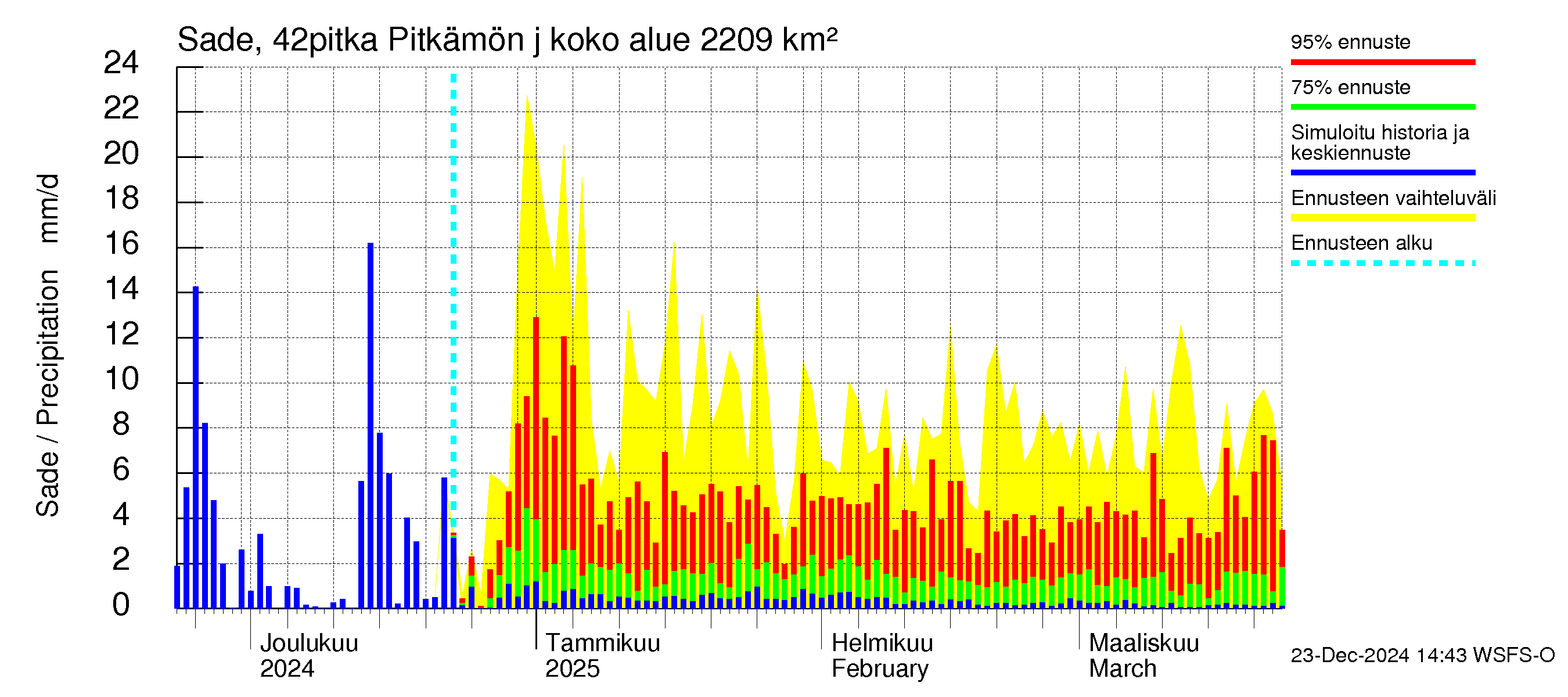 Kyrönjoen vesistöalue - Pitkämön juoksutus: Sade