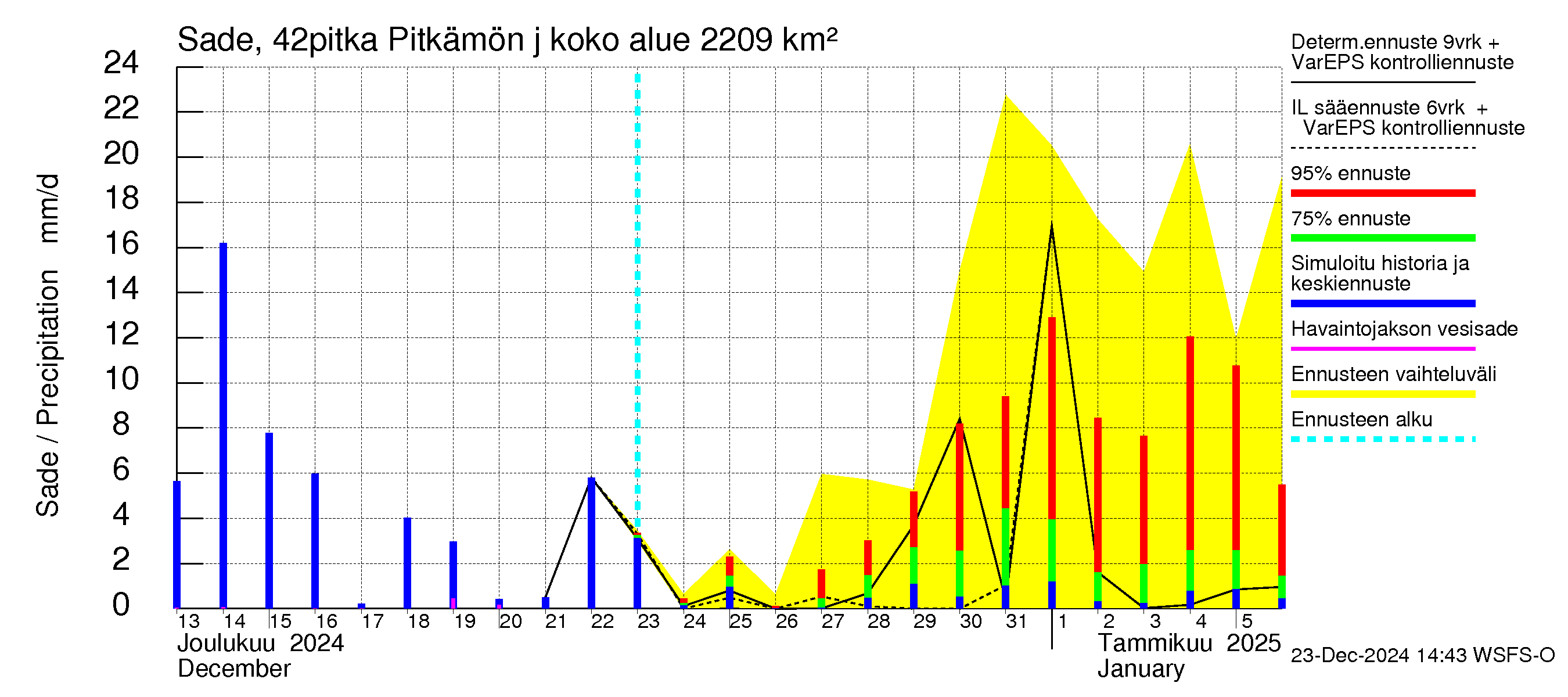 Kyrönjoen vesistöalue - Pitkämön juoksutus: Sade