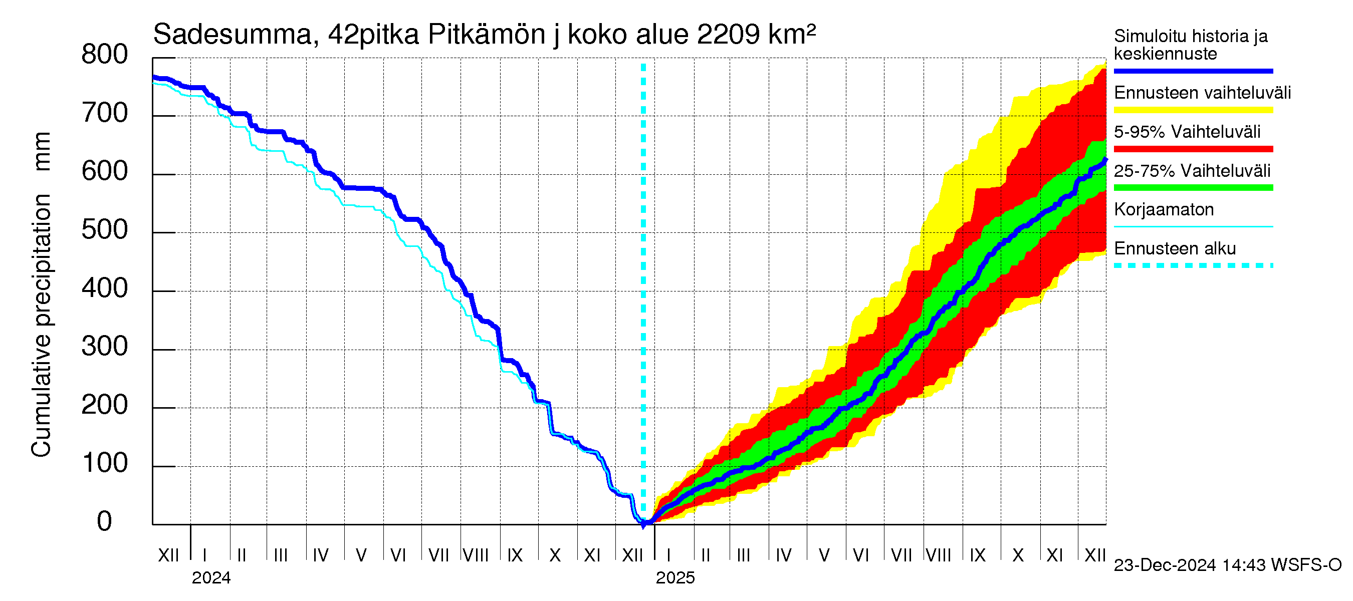 Kyrönjoen vesistöalue - Pitkämön juoksutus: Sade - summa