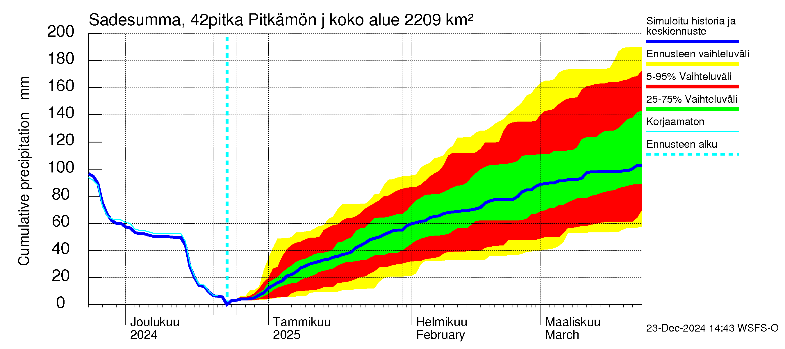 Kyrönjoen vesistöalue - Pitkämön juoksutus: Sade - summa