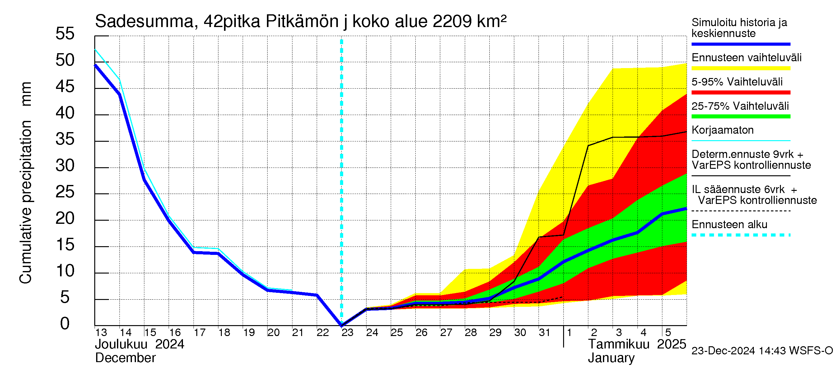 Kyrönjoen vesistöalue - Pitkämön juoksutus: Sade - summa