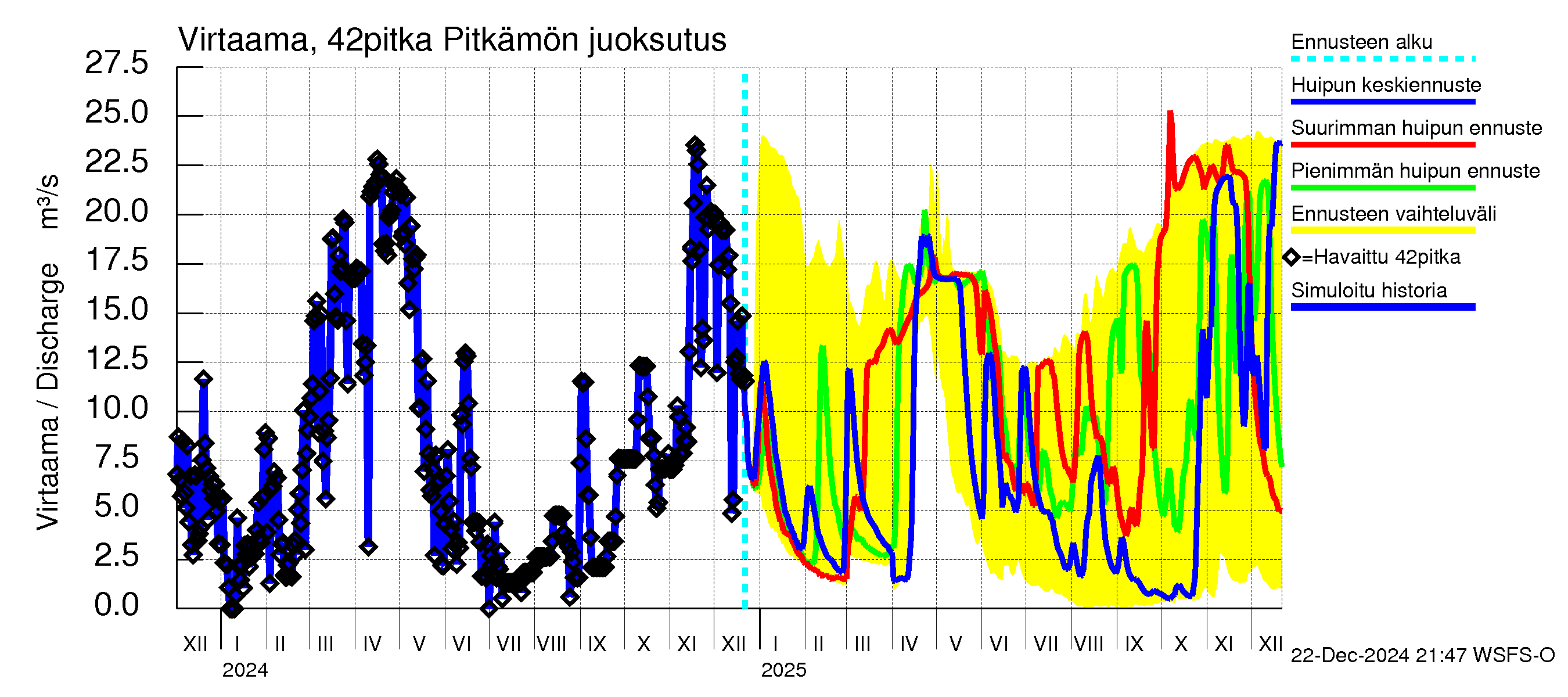 Kyrönjoen vesistöalue - Pitkämön tekojärvi: Lähtövirtaama / juoksutus - huippujen keski- ja ääriennusteet