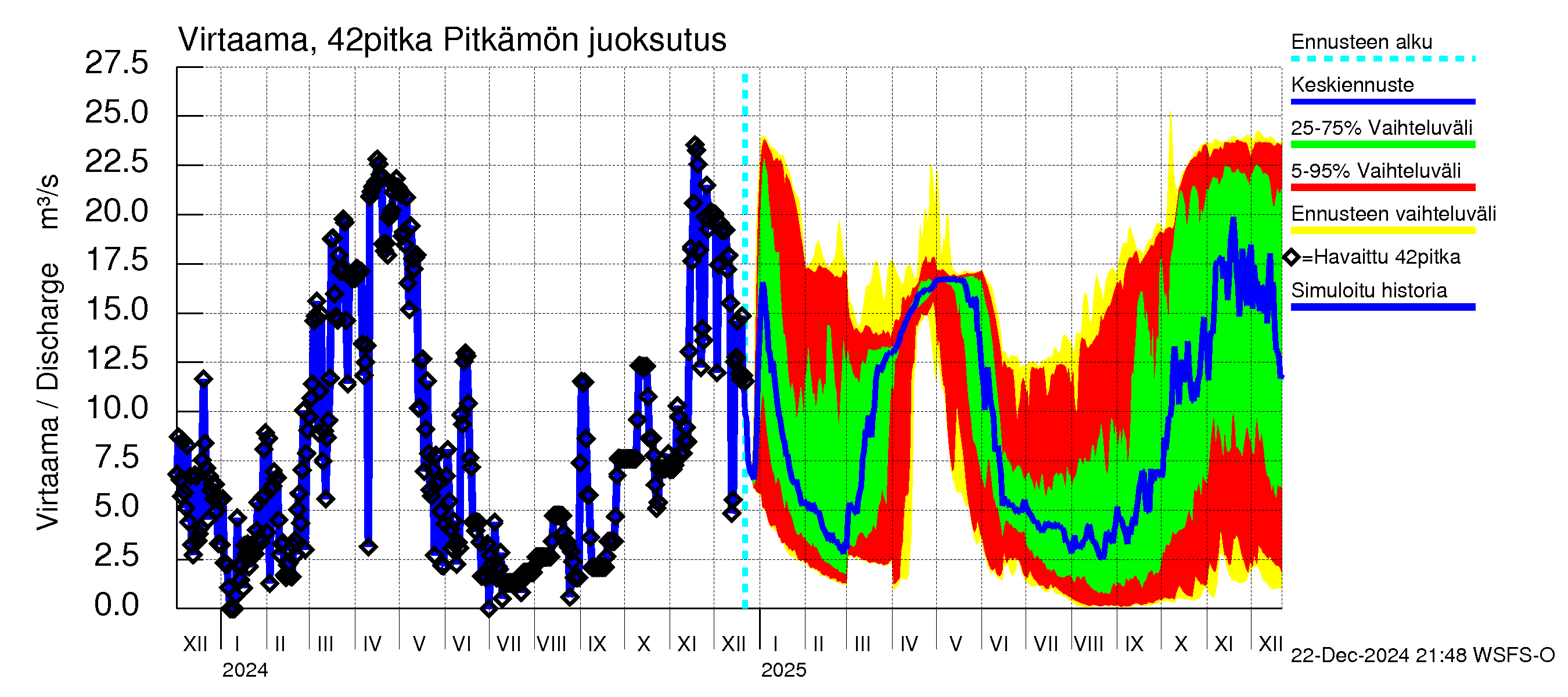 Kyrönjoen vesistöalue - Pitkämön tekojärvi: Lähtövirtaama / juoksutus - jakaumaennuste