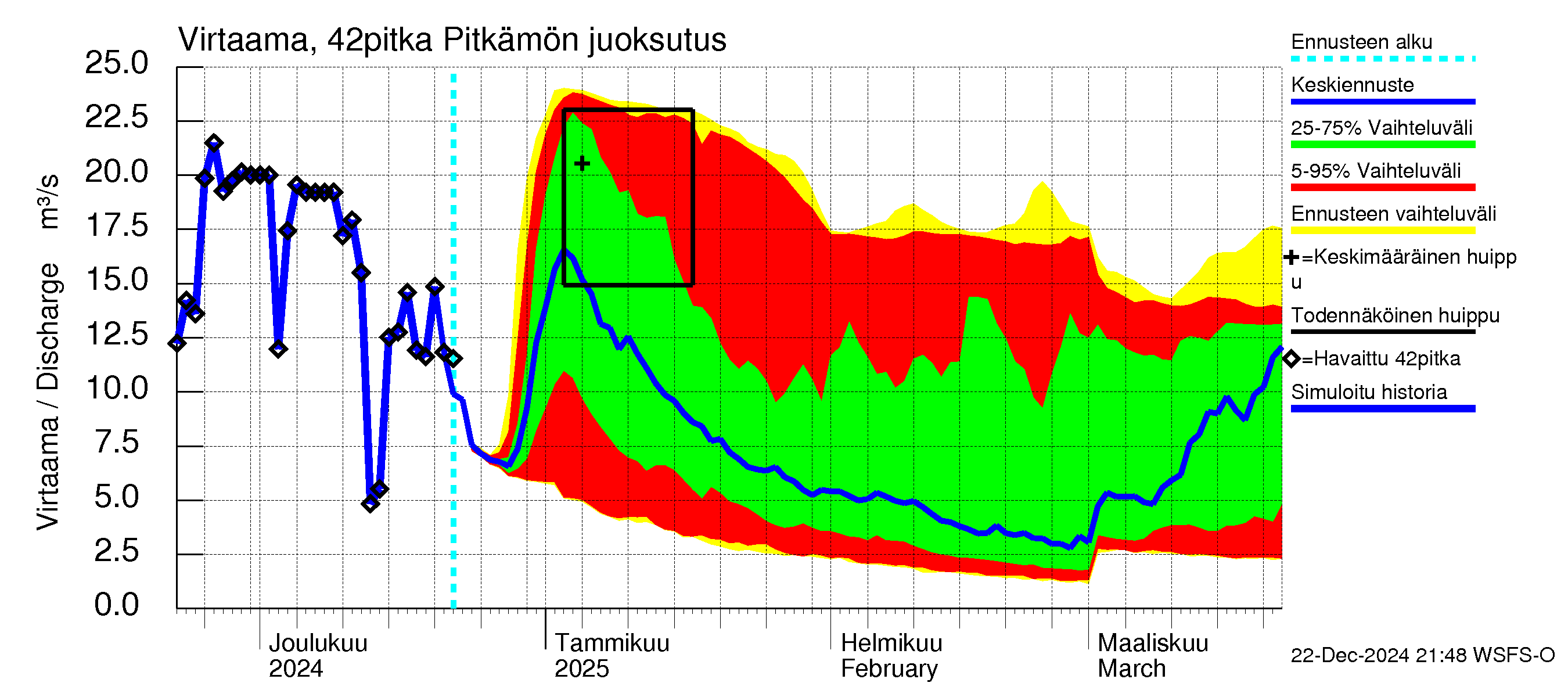 Kyrönjoen vesistöalue - Pitkämön tekojärvi: Lähtövirtaama / juoksutus - jakaumaennuste