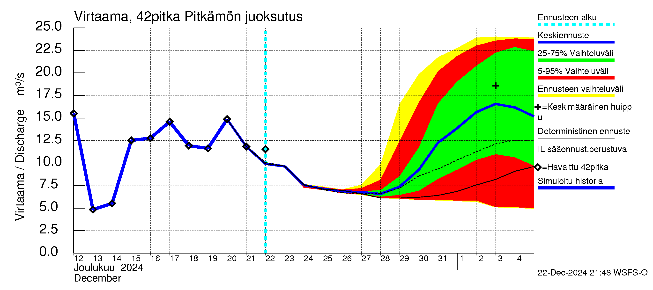 Kyrönjoen vesistöalue - Pitkämön tekojärvi: Lähtövirtaama / juoksutus - jakaumaennuste