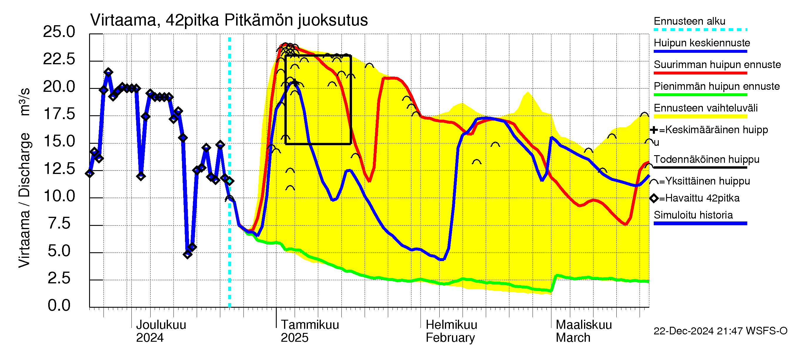 Kyrönjoen vesistöalue - Pitkämön tekojärvi: Lähtövirtaama / juoksutus - huippujen keski- ja ääriennusteet