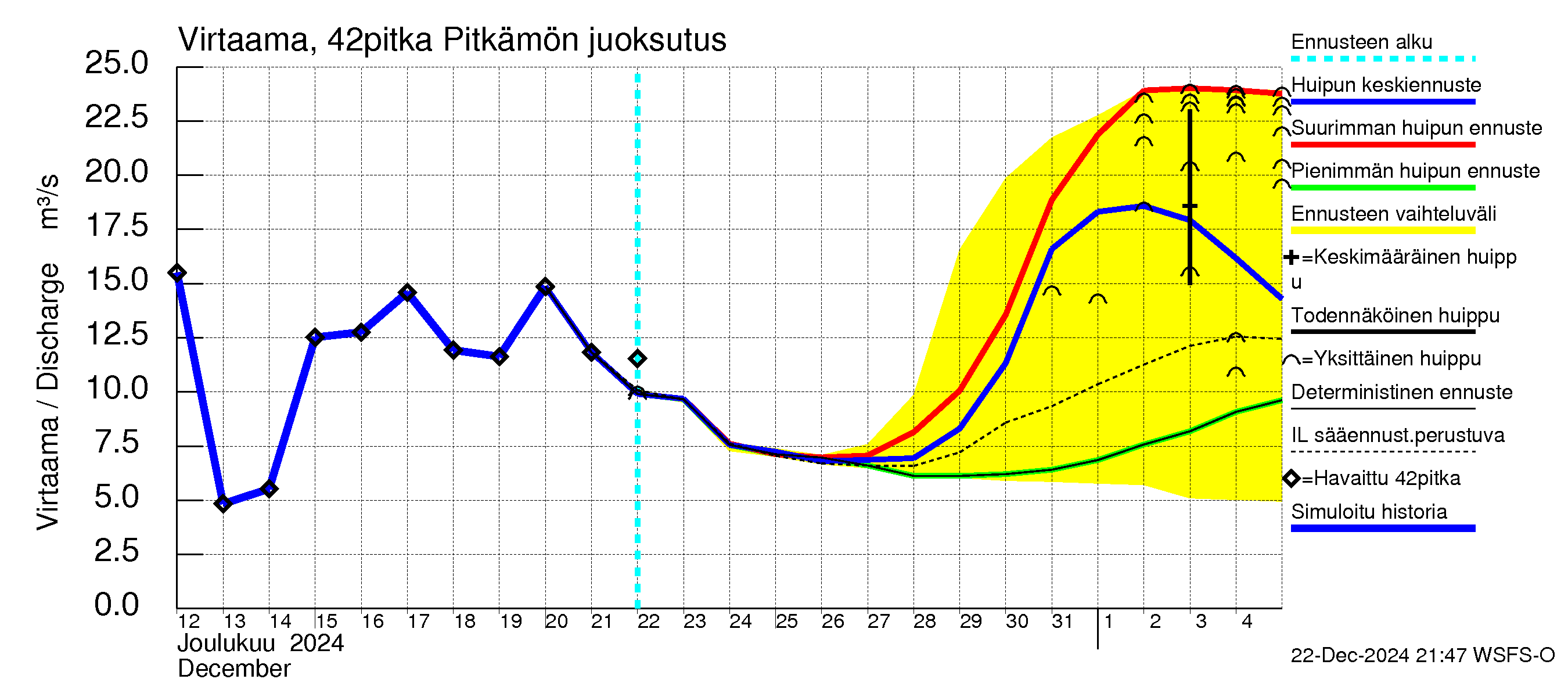 Kyrönjoen vesistöalue - Pitkämön tekojärvi: Lähtövirtaama / juoksutus - huippujen keski- ja ääriennusteet