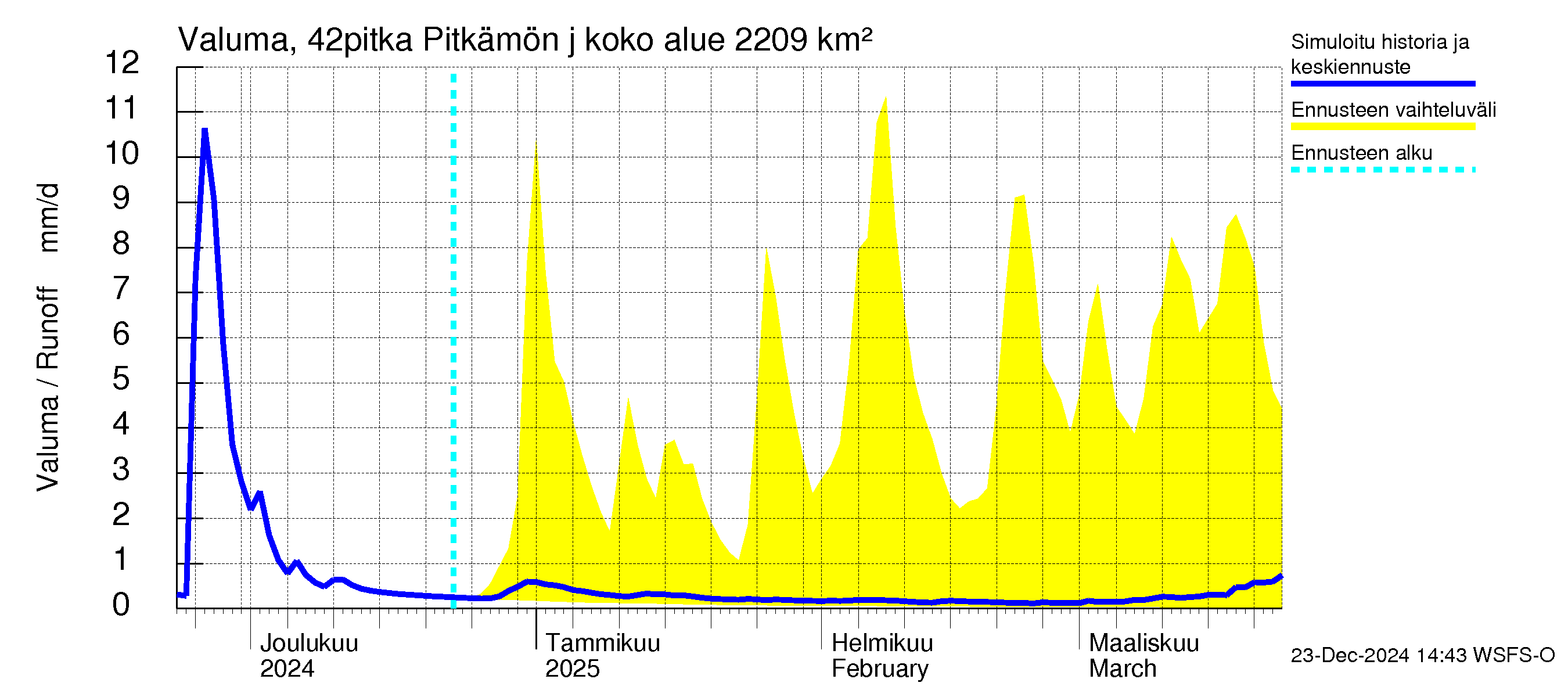 Kyrönjoen vesistöalue - Pitkämön juoksutus: Valuma