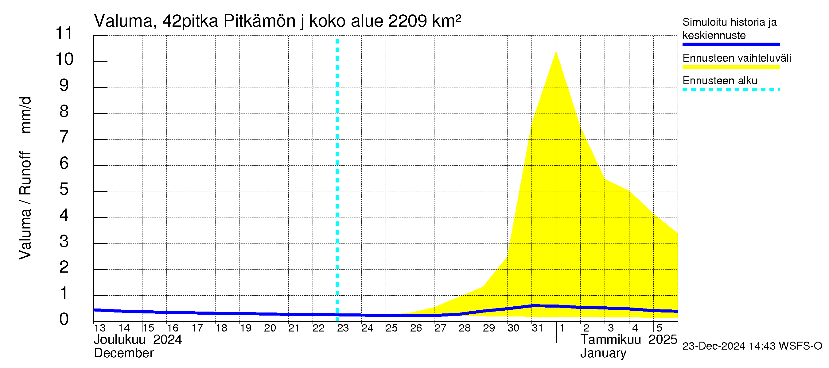 Kyrönjoen vesistöalue - Pitkämön juoksutus: Valuma