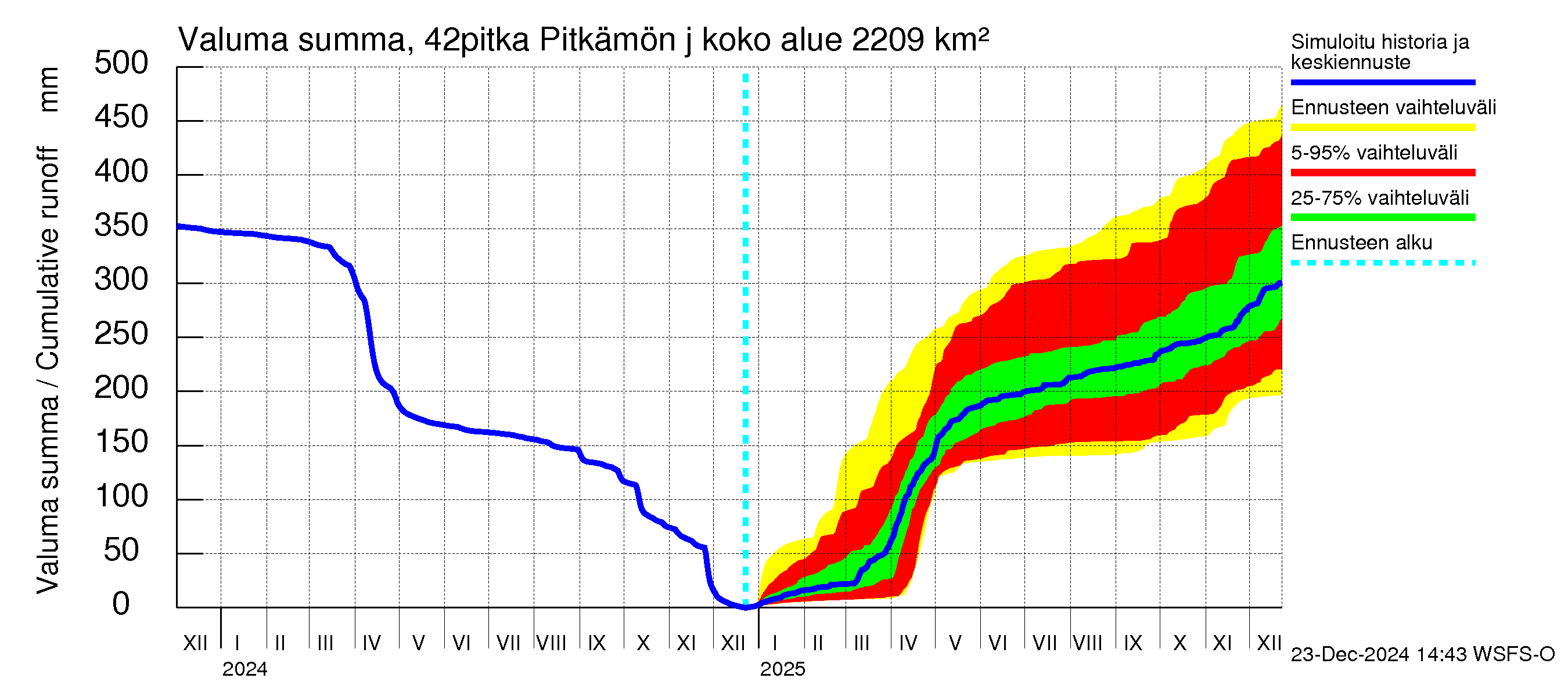 Kyrönjoen vesistöalue - Pitkämön juoksutus: Valuma - summa