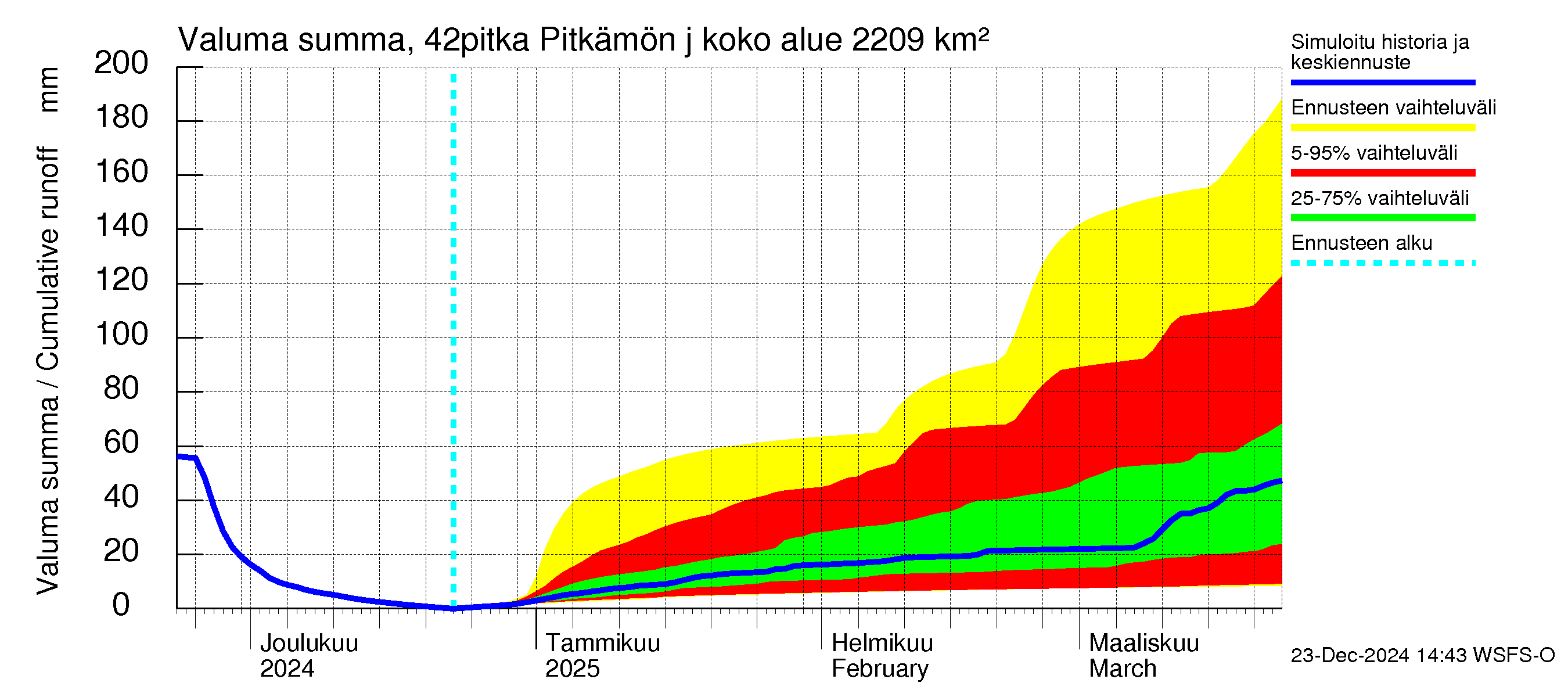 Kyrönjoen vesistöalue - Pitkämön juoksutus: Valuma - summa