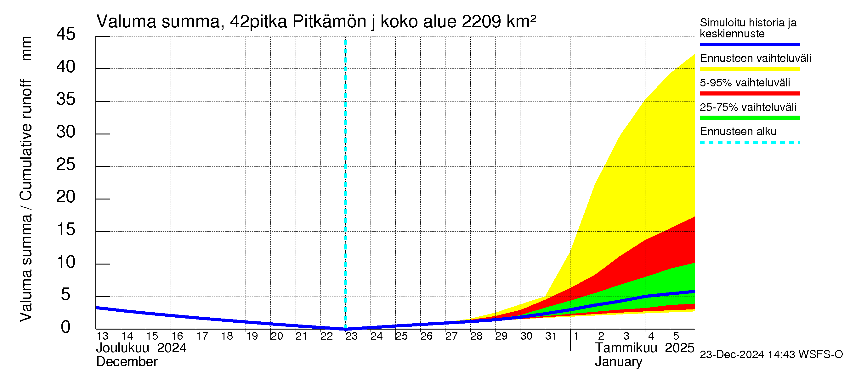 Kyrönjoen vesistöalue - Pitkämön juoksutus: Valuma - summa