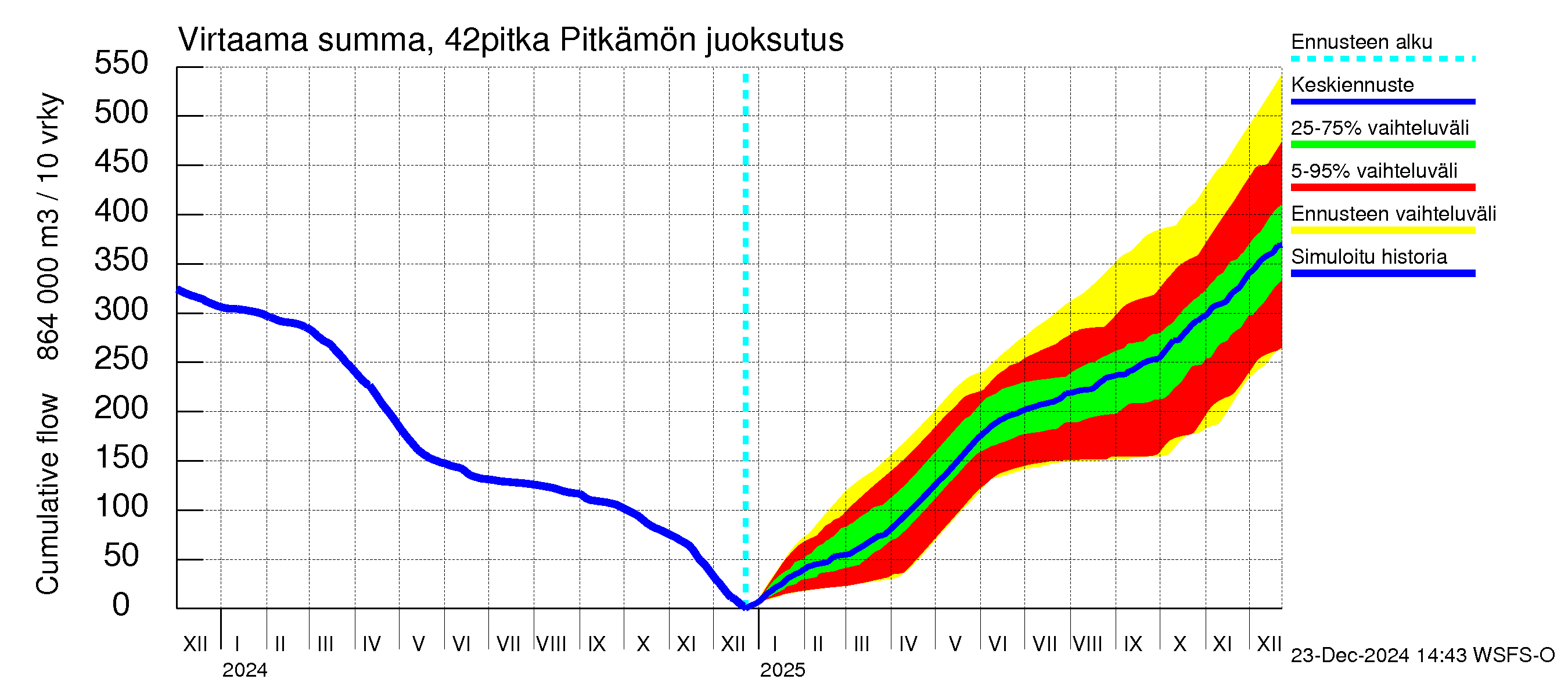 Kyrönjoen vesistöalue - Pitkämön juoksutus: Virtaama / juoksutus - summa