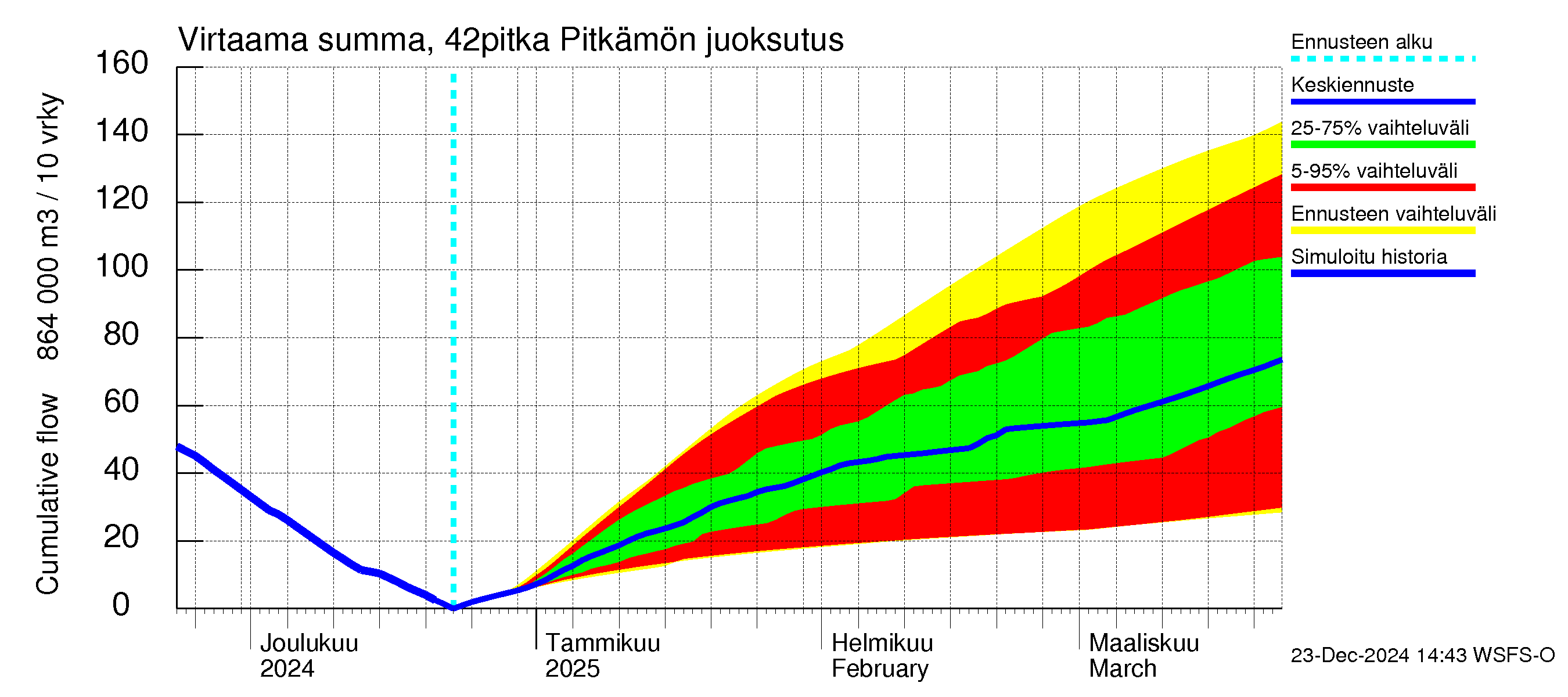 Kyrönjoen vesistöalue - Pitkämön juoksutus: Virtaama / juoksutus - summa