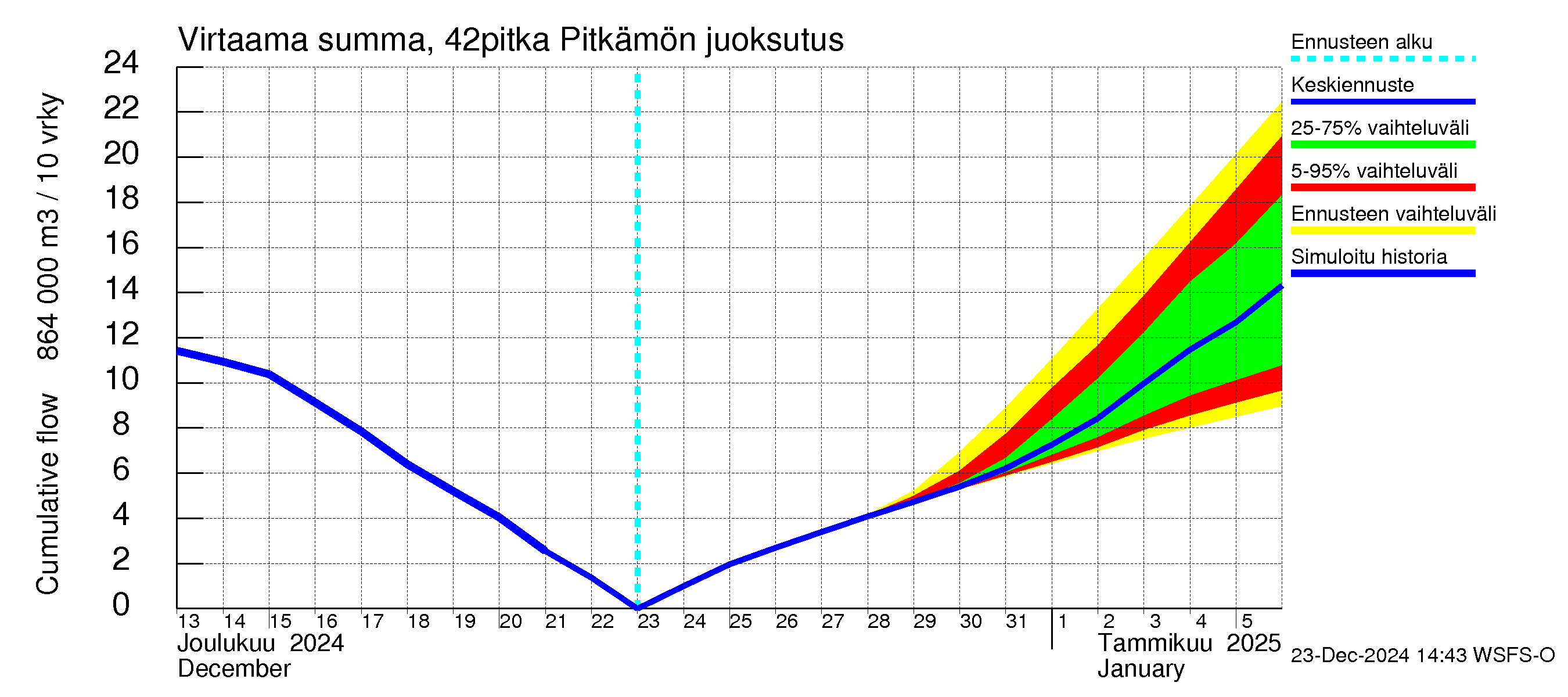 Kyrönjoen vesistöalue - Pitkämön juoksutus: Virtaama / juoksutus - summa