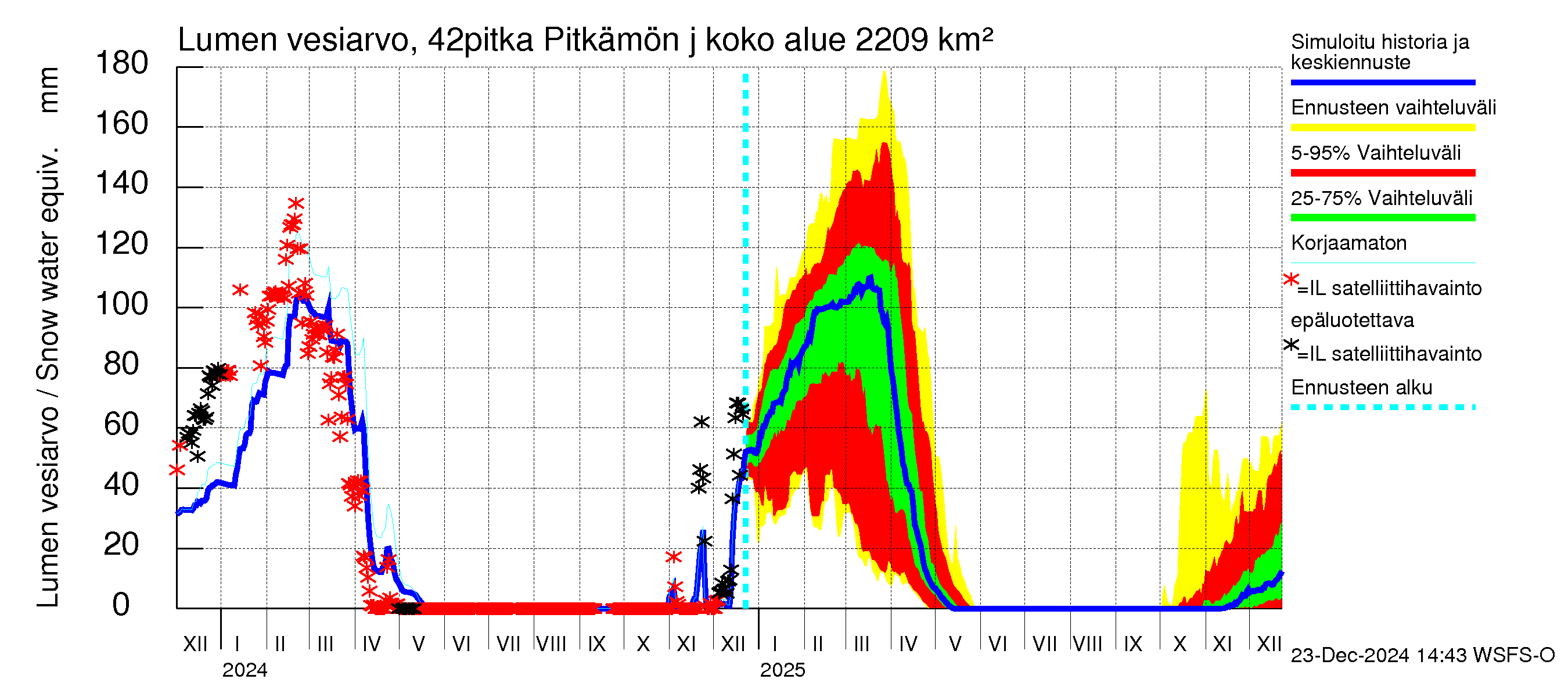 Kyrönjoen vesistöalue - Pitkämön juoksutus: Lumen vesiarvo