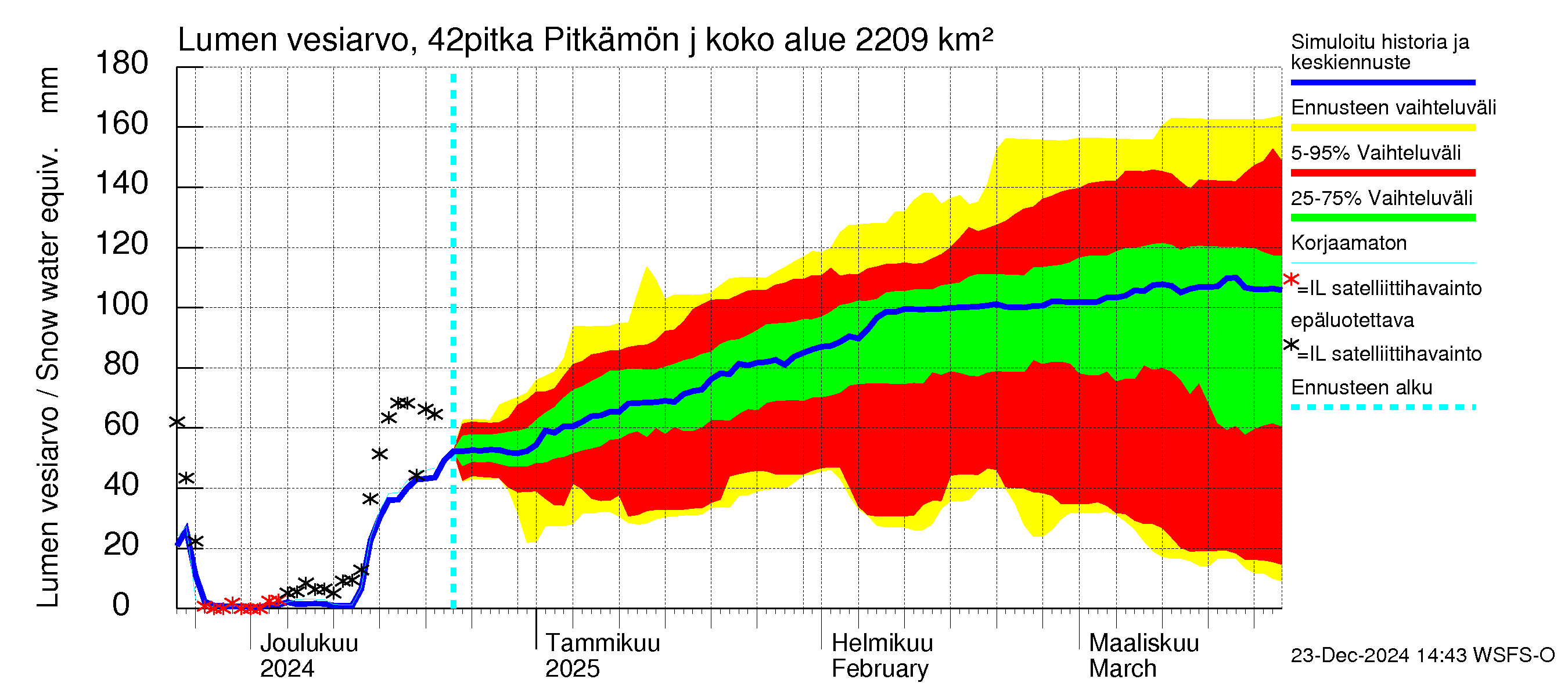 Kyrönjoen vesistöalue - Pitkämön juoksutus: Lumen vesiarvo