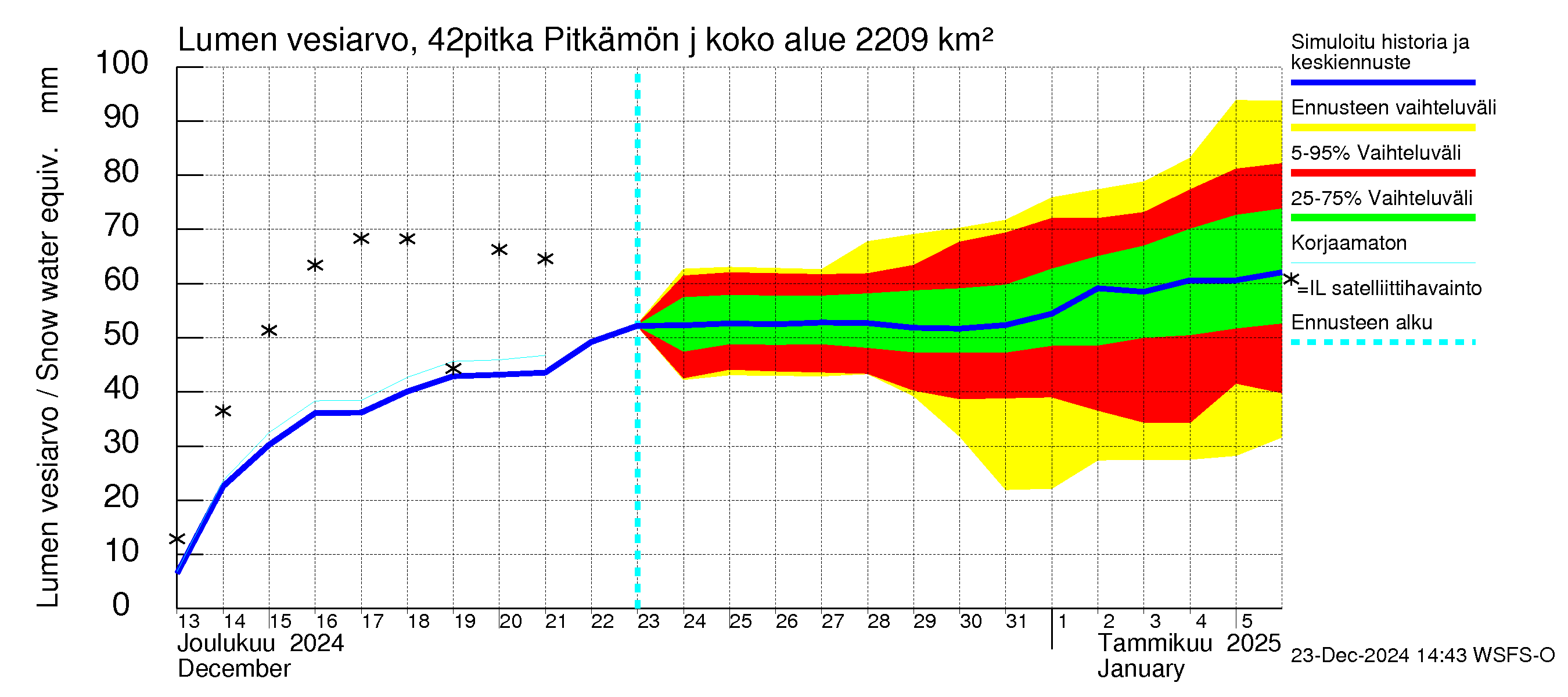 Kyrönjoen vesistöalue - Pitkämön juoksutus: Lumen vesiarvo