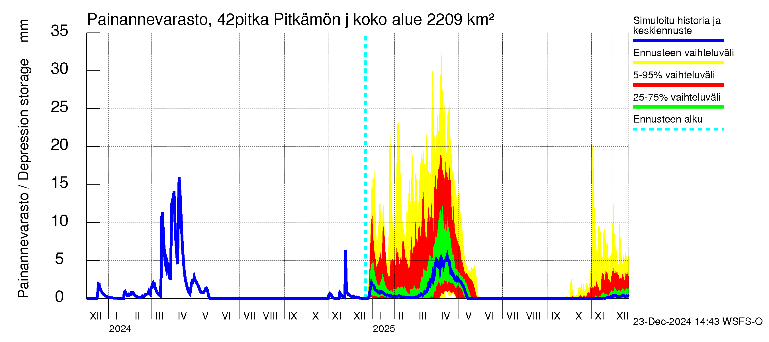 Kyrönjoen vesistöalue - Pitkämön juoksutus: Painannevarasto