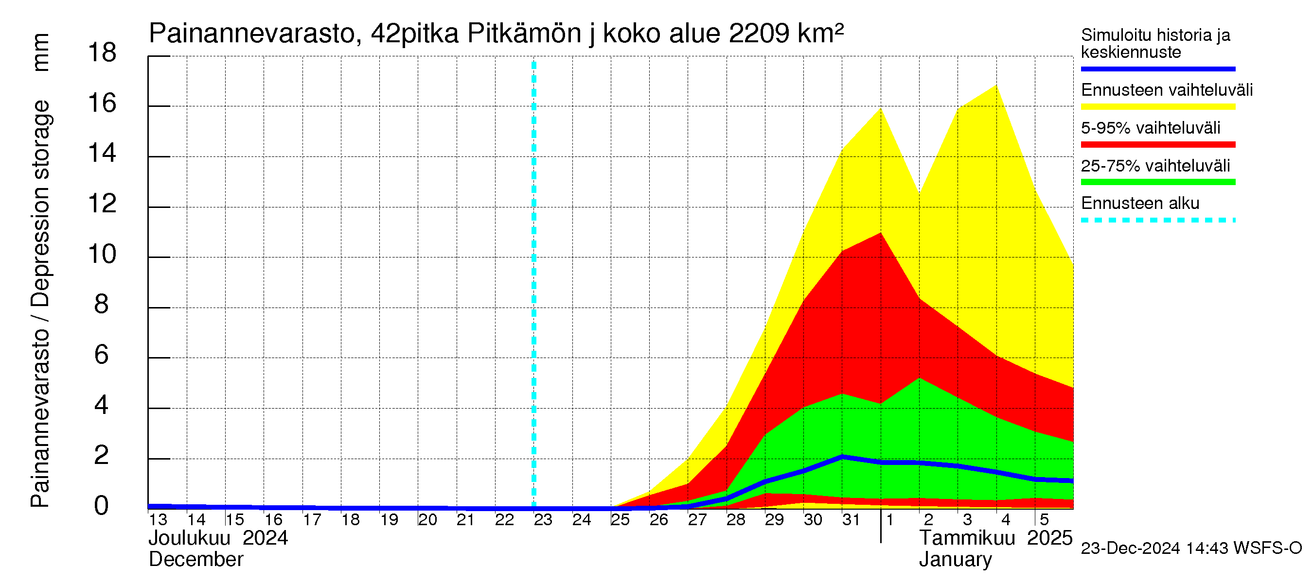 Kyrönjoen vesistöalue - Pitkämön juoksutus: Painannevarasto