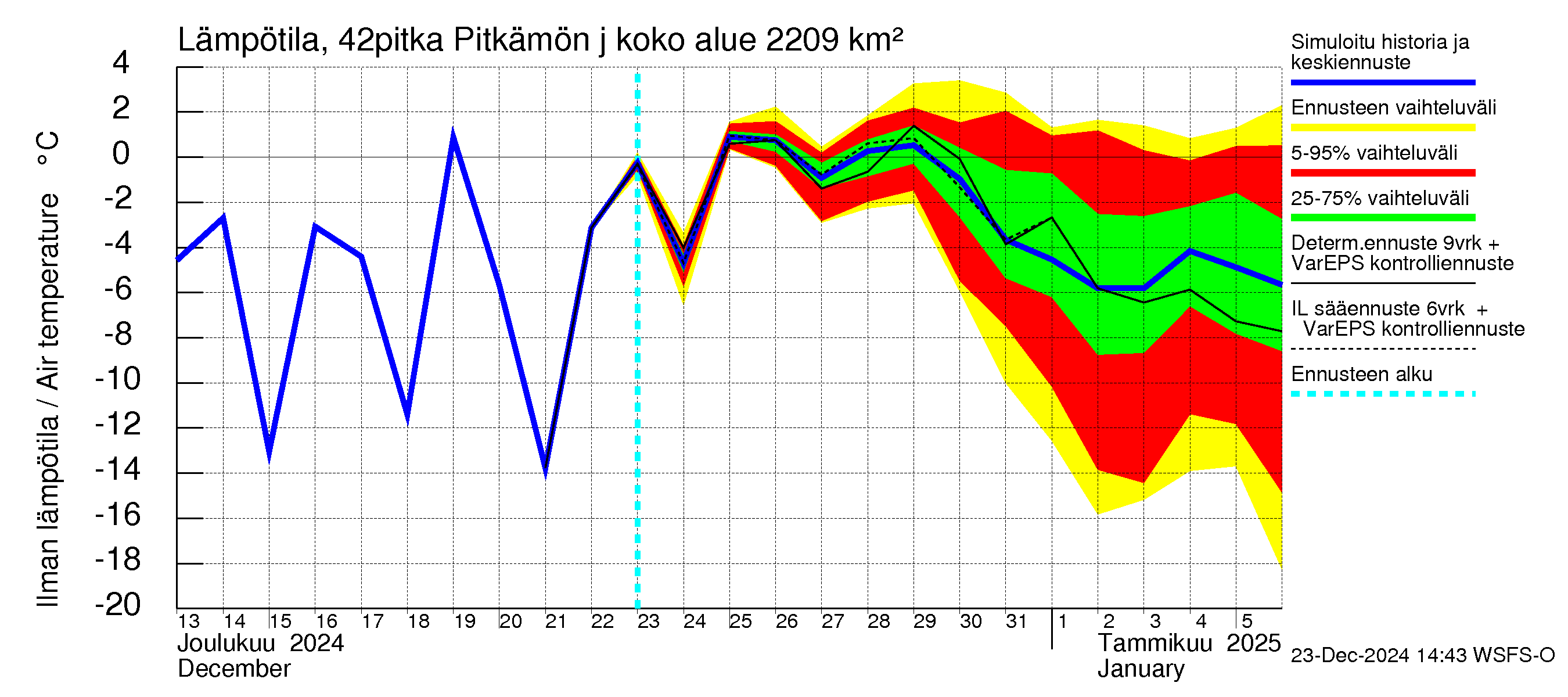 Kyrönjoen vesistöalue - Pitkämön juoksutus: Ilman lämpötila