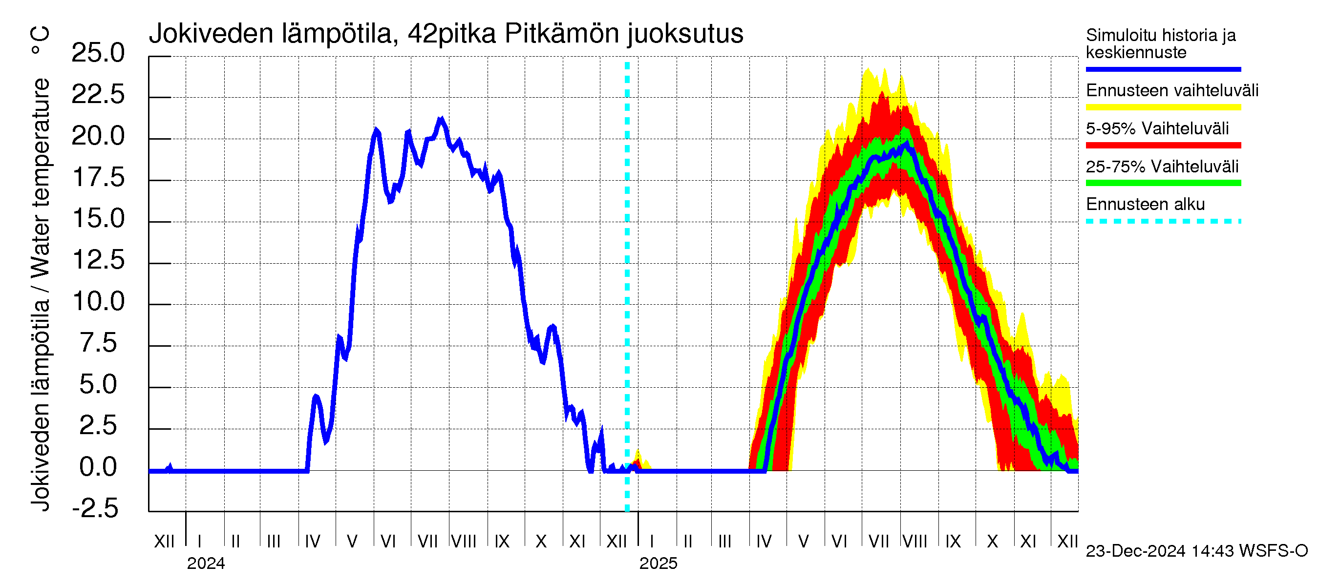 Kyrönjoen vesistöalue - Pitkämön juoksutus: Jokiveden lämpötila