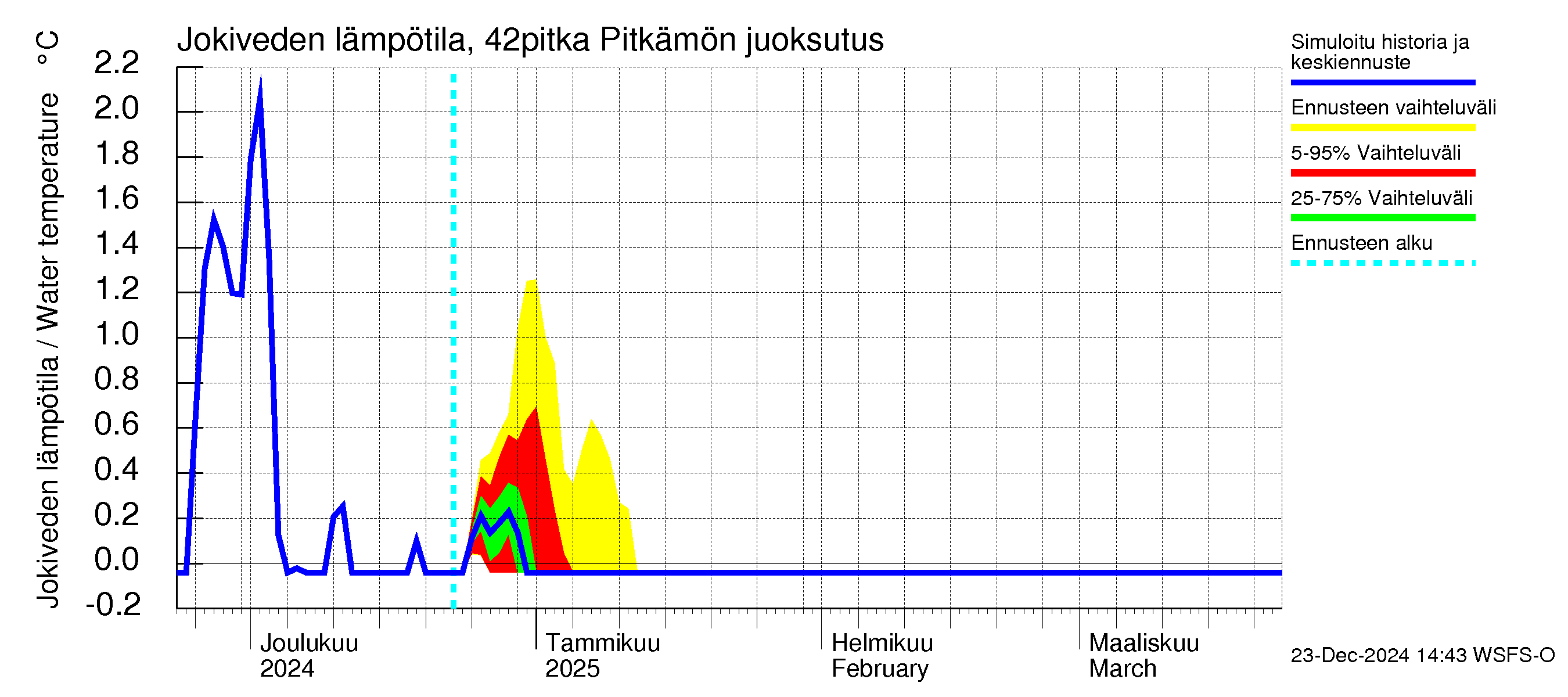 Kyrönjoen vesistöalue - Pitkämön juoksutus: Jokiveden lämpötila