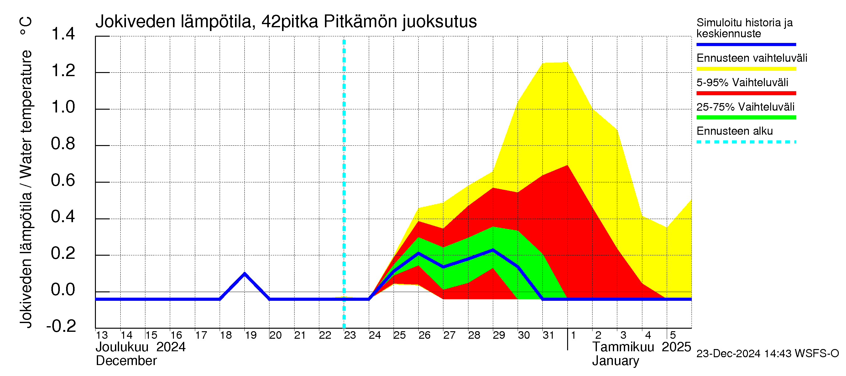 Kyrönjoen vesistöalue - Pitkämön juoksutus: Jokiveden lämpötila