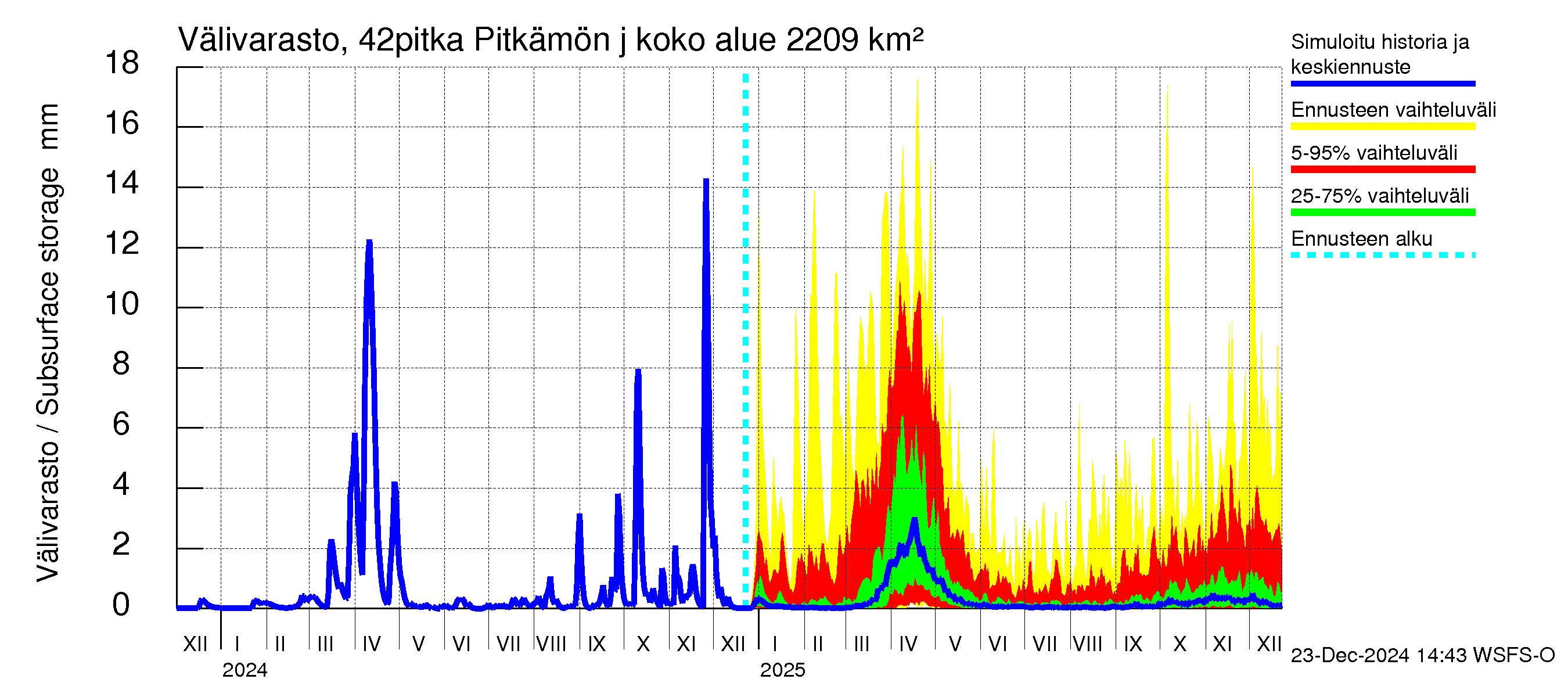 Kyrönjoen vesistöalue - Pitkämön juoksutus: Välivarasto