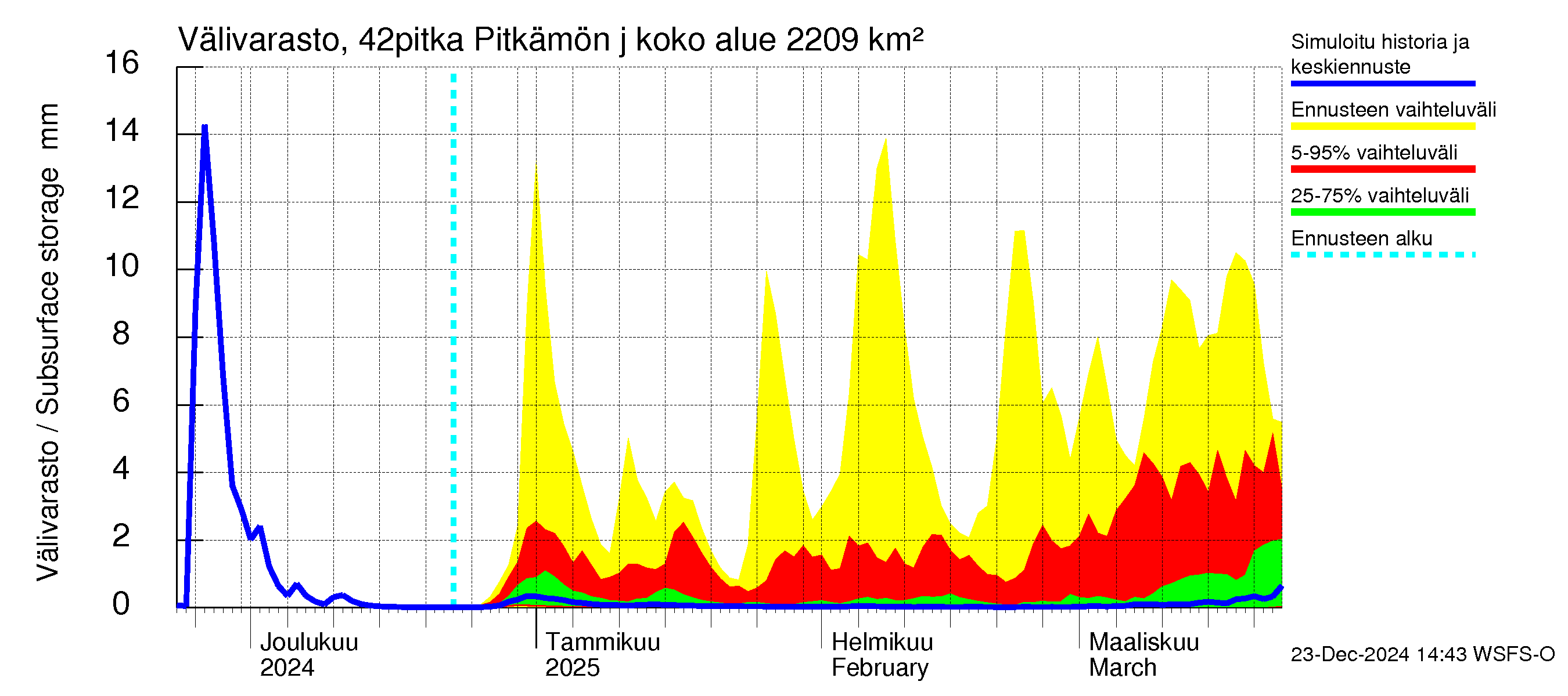 Kyrönjoen vesistöalue - Pitkämön juoksutus: Välivarasto