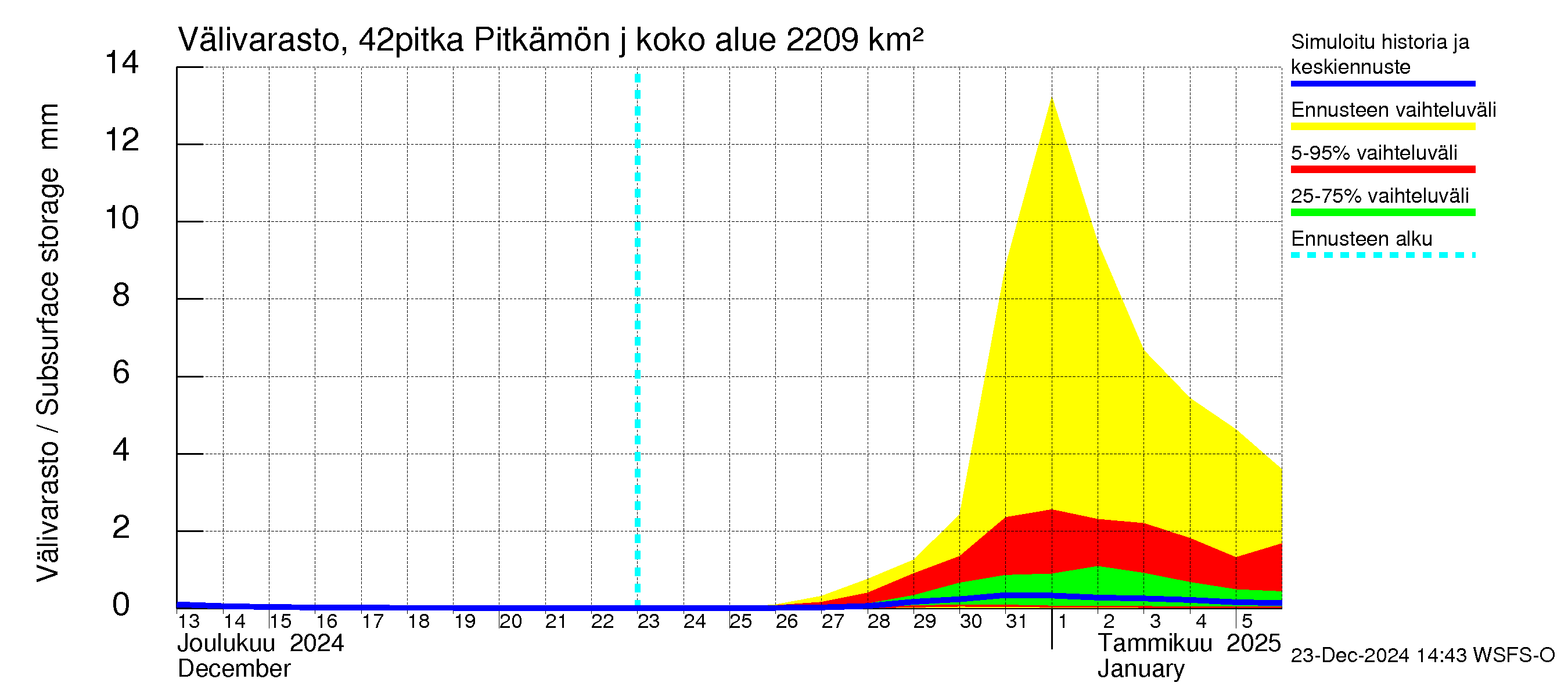 Kyrönjoen vesistöalue - Pitkämön juoksutus: Välivarasto