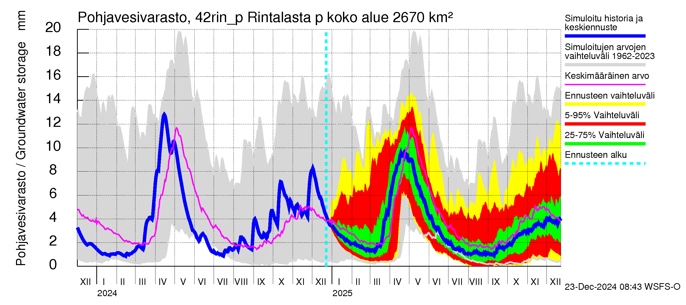 Kyrönjoen vesistöalue - Rintalasta pumpattava vesi: Pohjavesivarasto