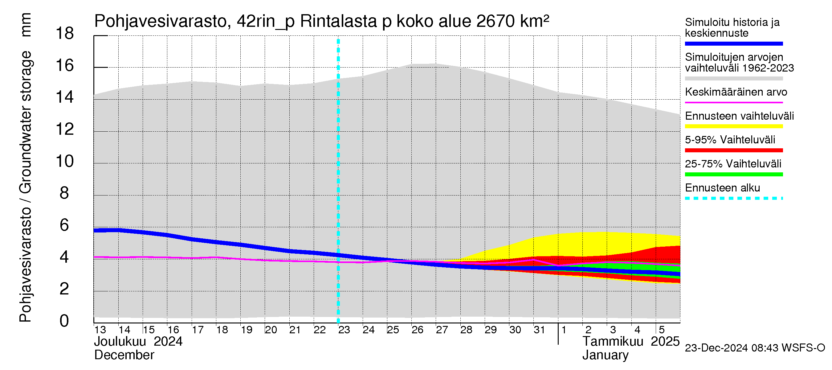 Kyrönjoen vesistöalue - Rintalasta pumpattava vesi: Pohjavesivarasto