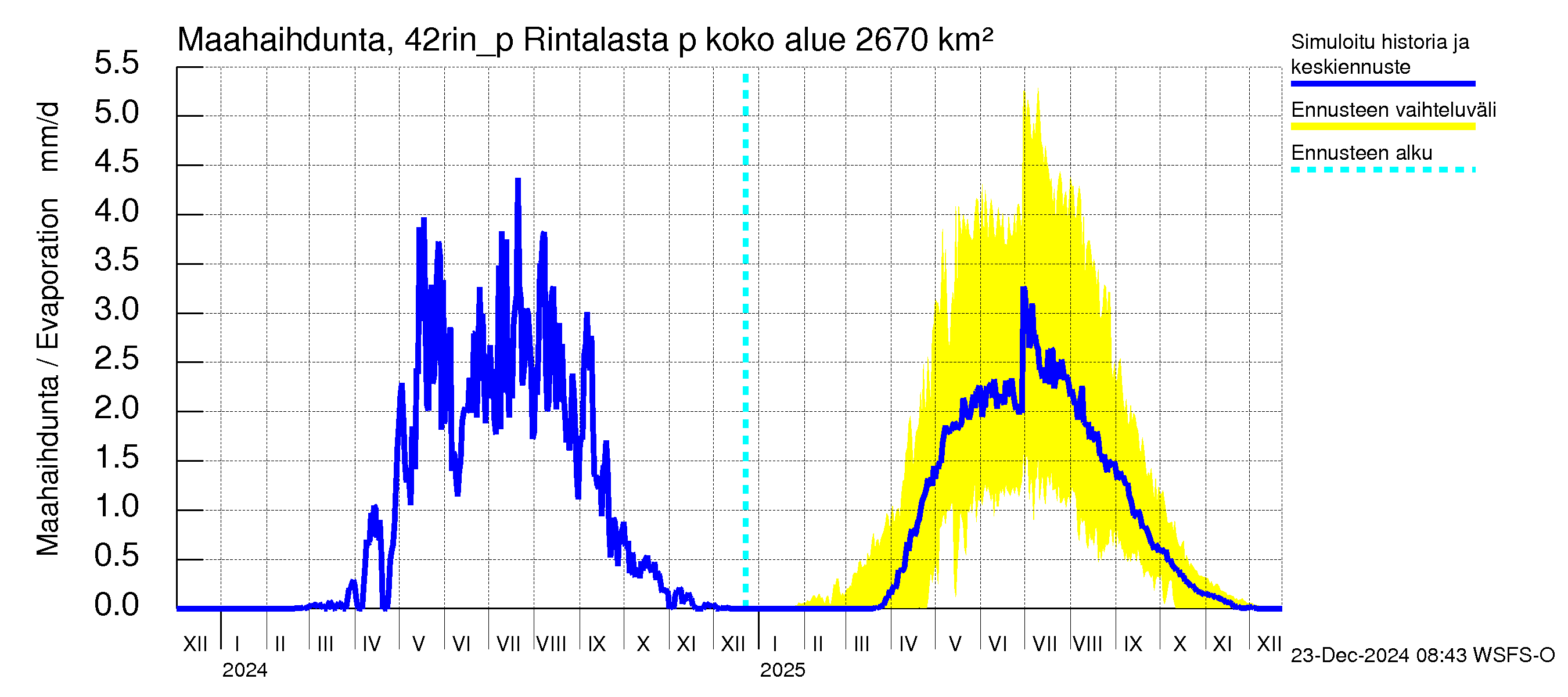 Kyrönjoen vesistöalue - Rintalasta pumpattava vesi: Haihdunta maa-alueelta