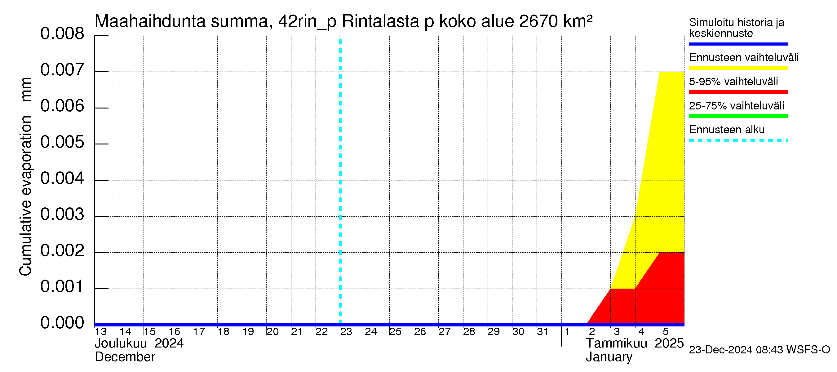 Kyrönjoen vesistöalue - Rintalasta pumpattava vesi: Haihdunta maa-alueelta - summa