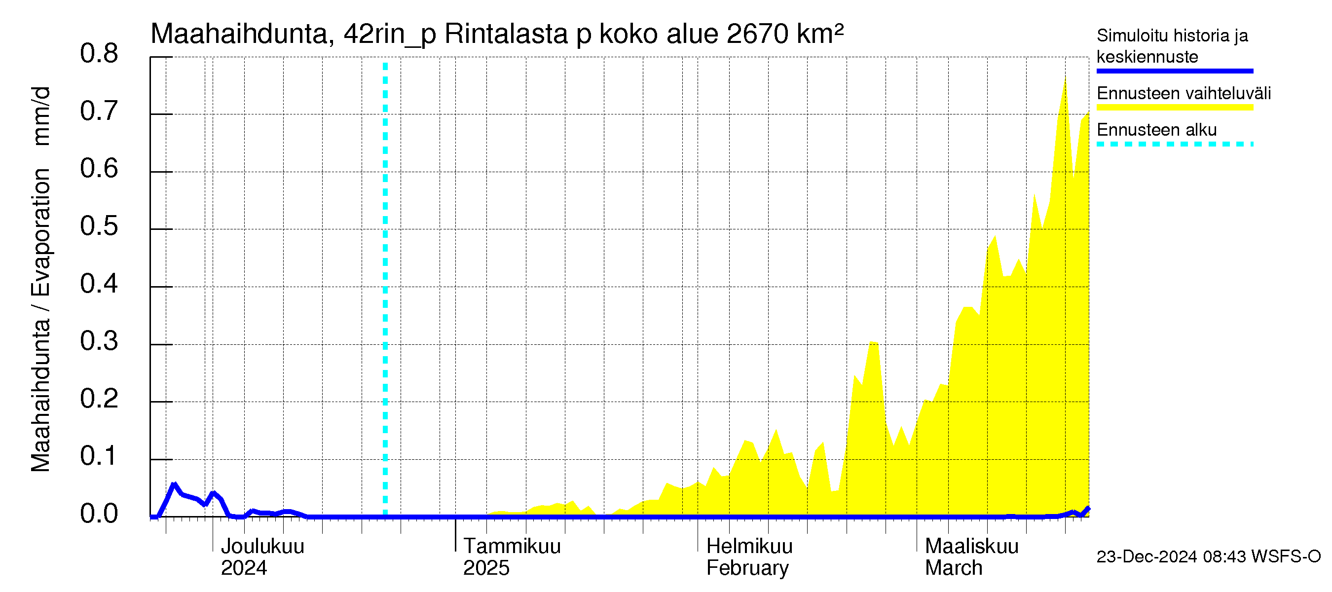 Kyrönjoen vesistöalue - Rintalasta pumpattava vesi: Haihdunta maa-alueelta