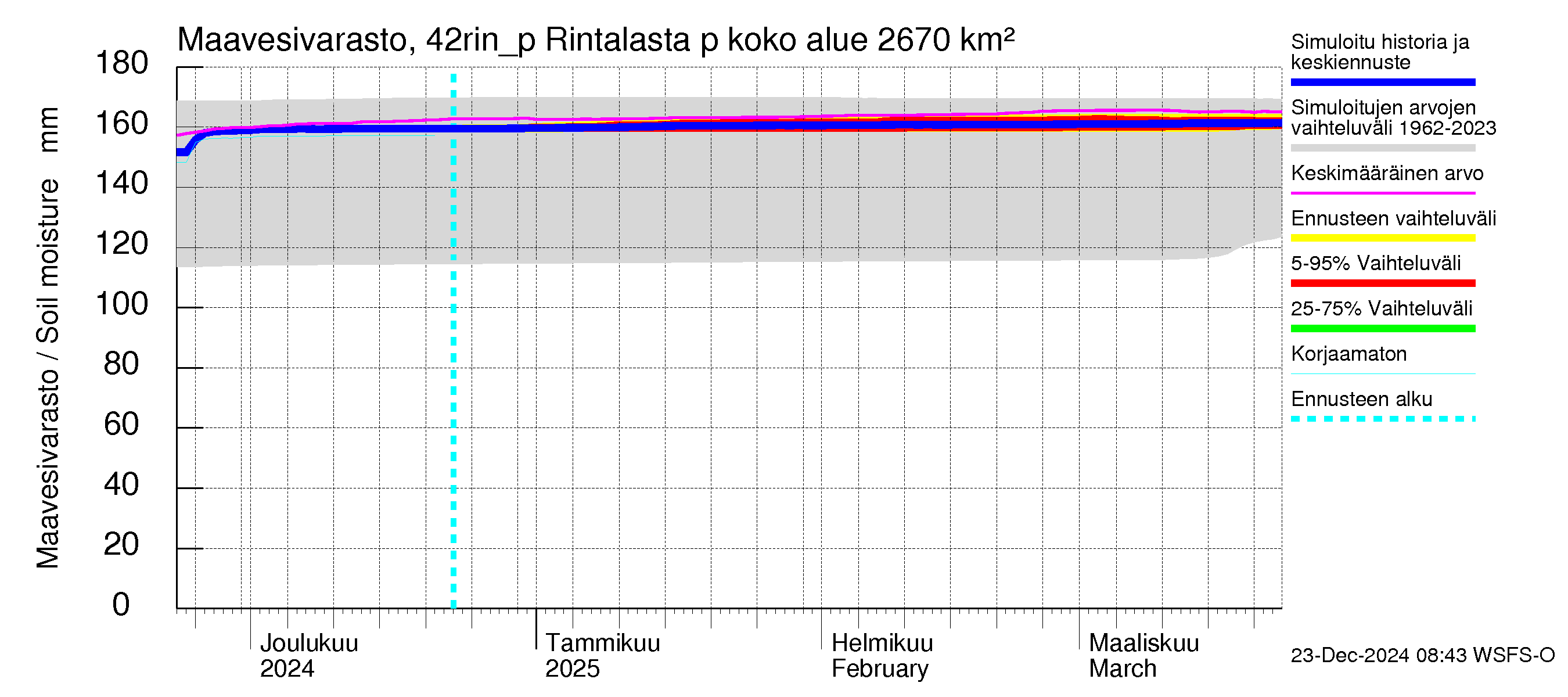 Kyrönjoen vesistöalue - Rintalasta pumpattava vesi: Maavesivarasto