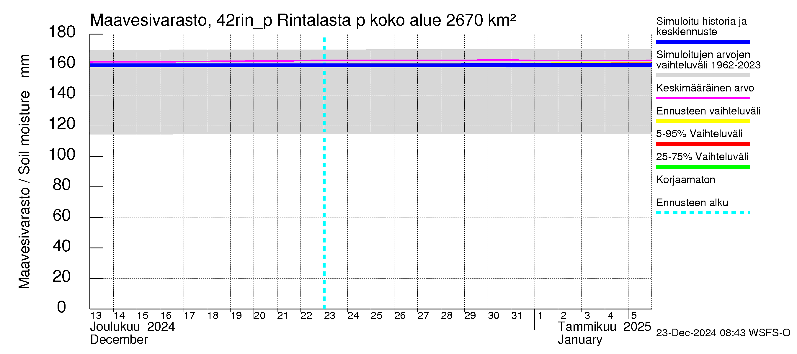 Kyrönjoen vesistöalue - Rintalasta pumpattava vesi: Maavesivarasto