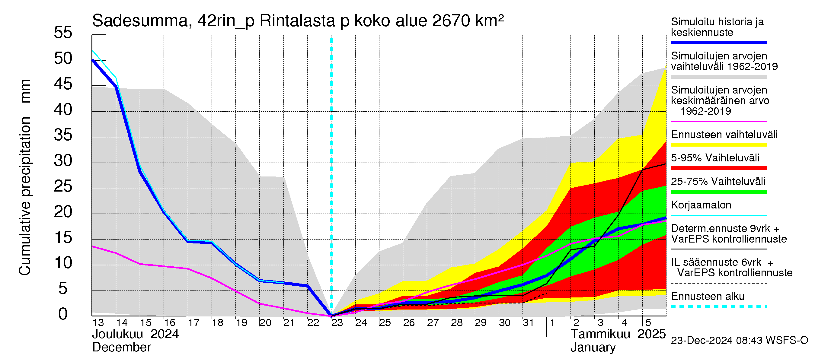 Kyrönjoen vesistöalue - Rintalasta pumpattava vesi: Sade - summa