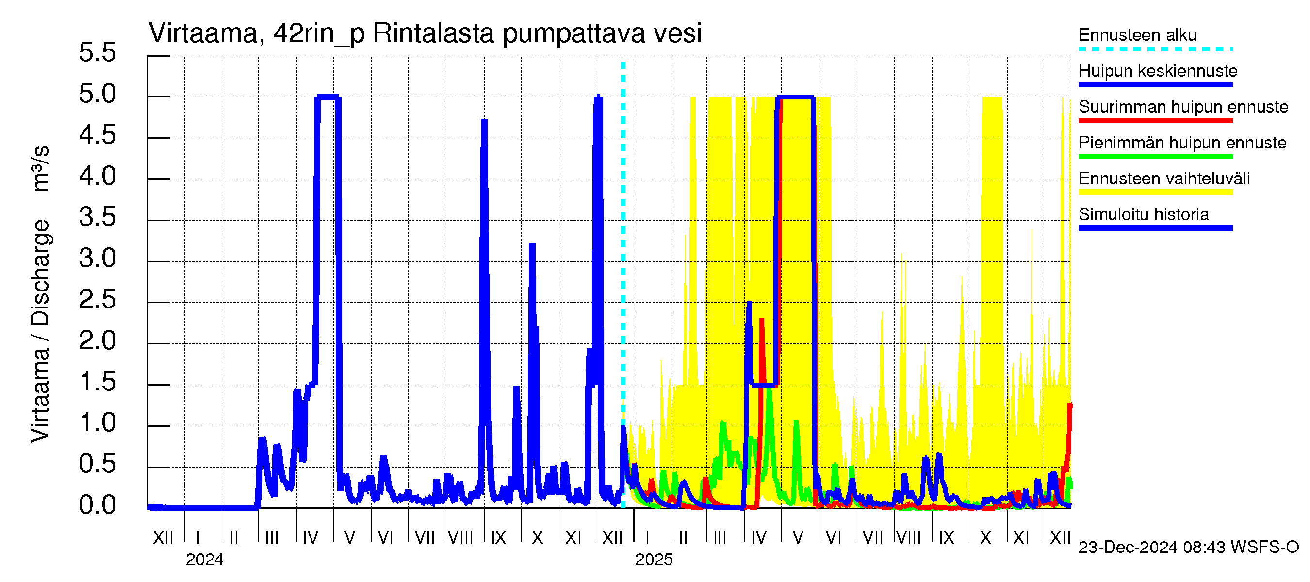 Kyrönjoen vesistöalue - Rintalasta pumpattava vesi: Virtaama / juoksutus - huippujen keski- ja ääriennusteet