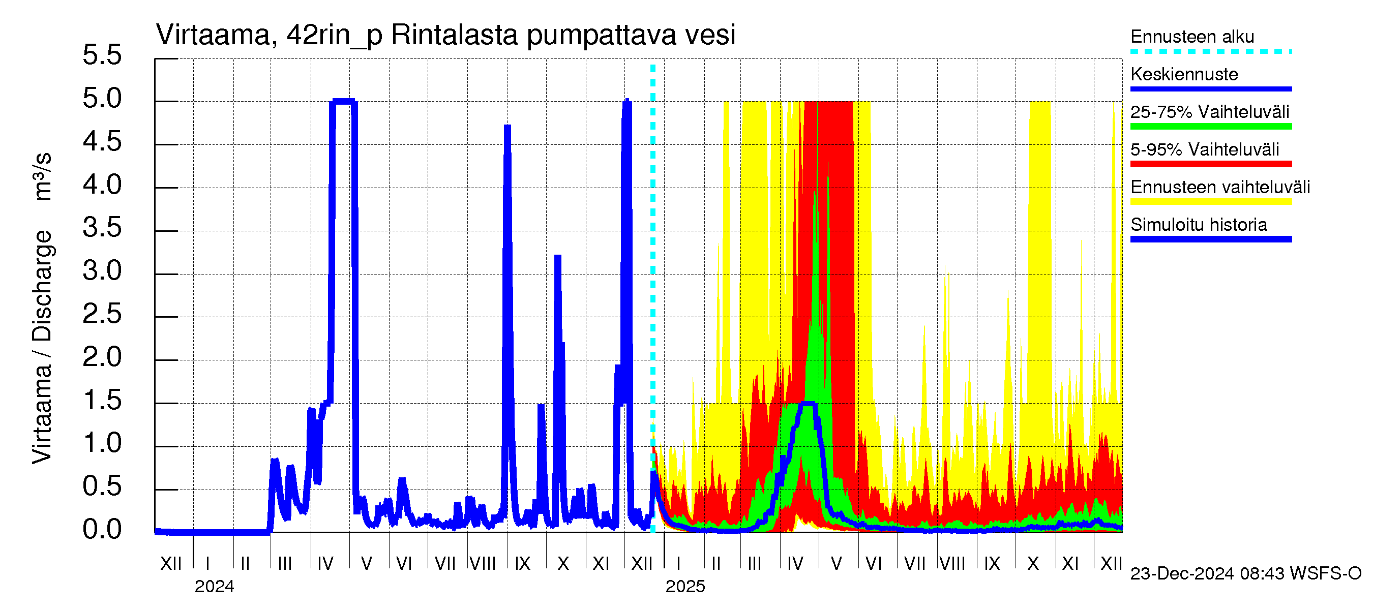 Kyrönjoen vesistöalue - Rintalasta pumpattava vesi: Virtaama / juoksutus - jakaumaennuste