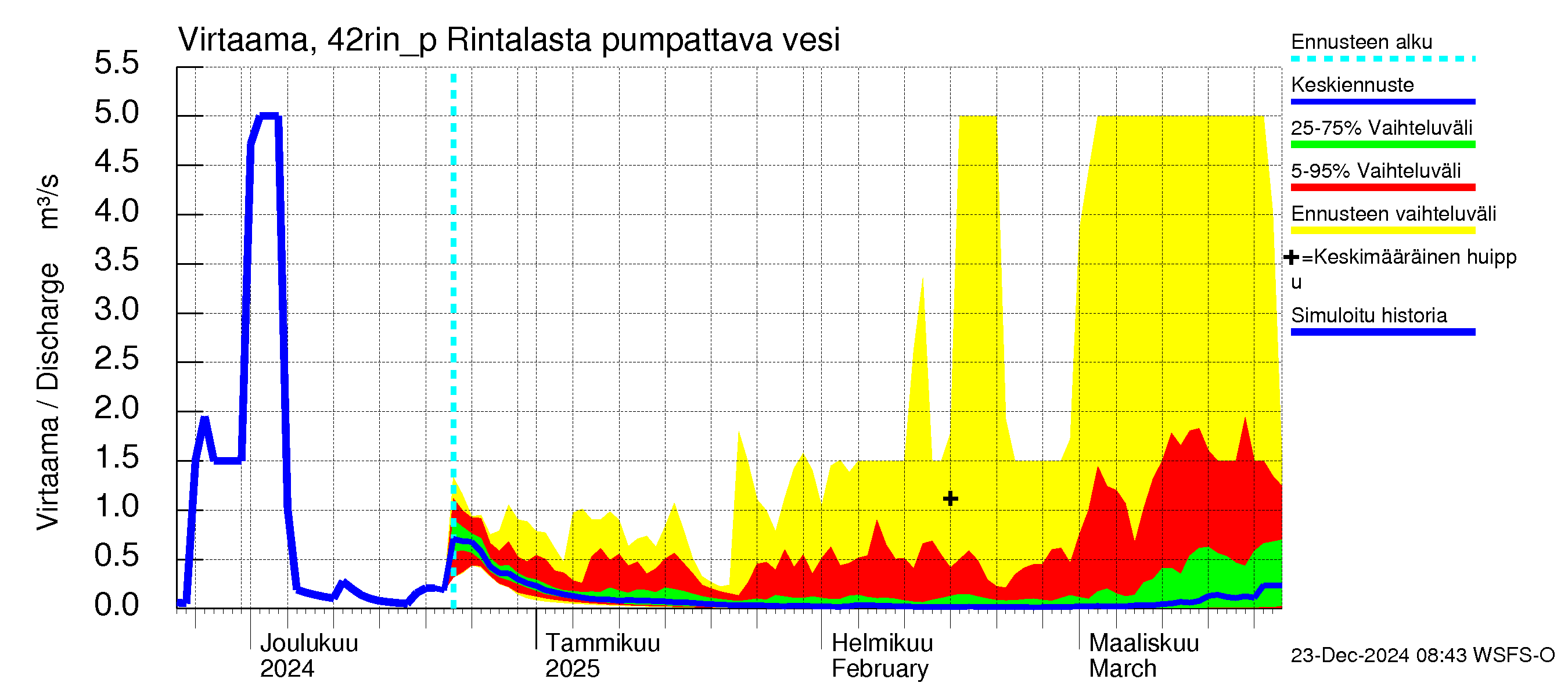 Kyrönjoen vesistöalue - Rintalasta pumpattava vesi: Virtaama / juoksutus - jakaumaennuste