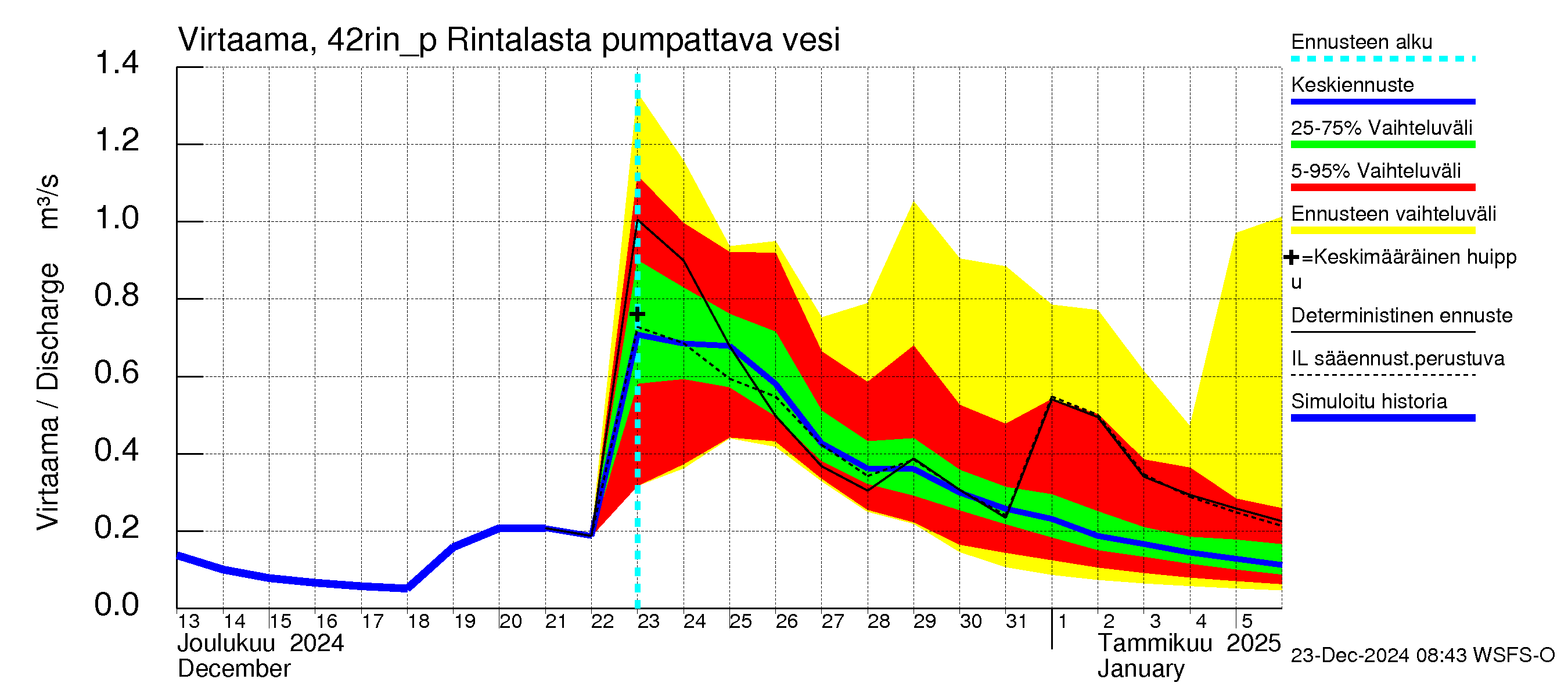 Kyrönjoen vesistöalue - Rintalasta pumpattava vesi: Virtaama / juoksutus - jakaumaennuste