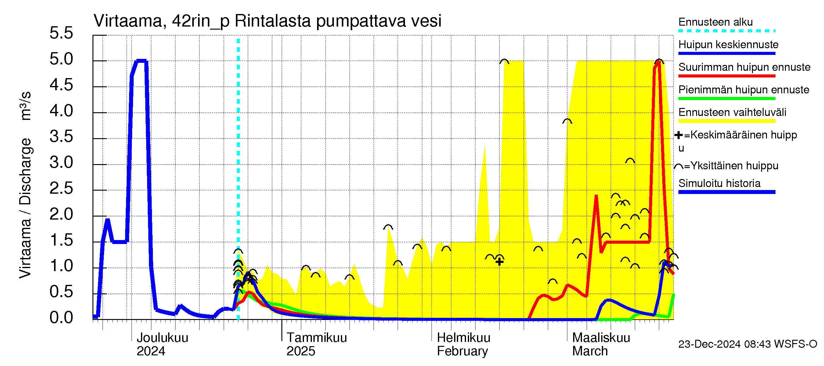 Kyrönjoen vesistöalue - Rintalasta pumpattava vesi: Virtaama / juoksutus - huippujen keski- ja ääriennusteet