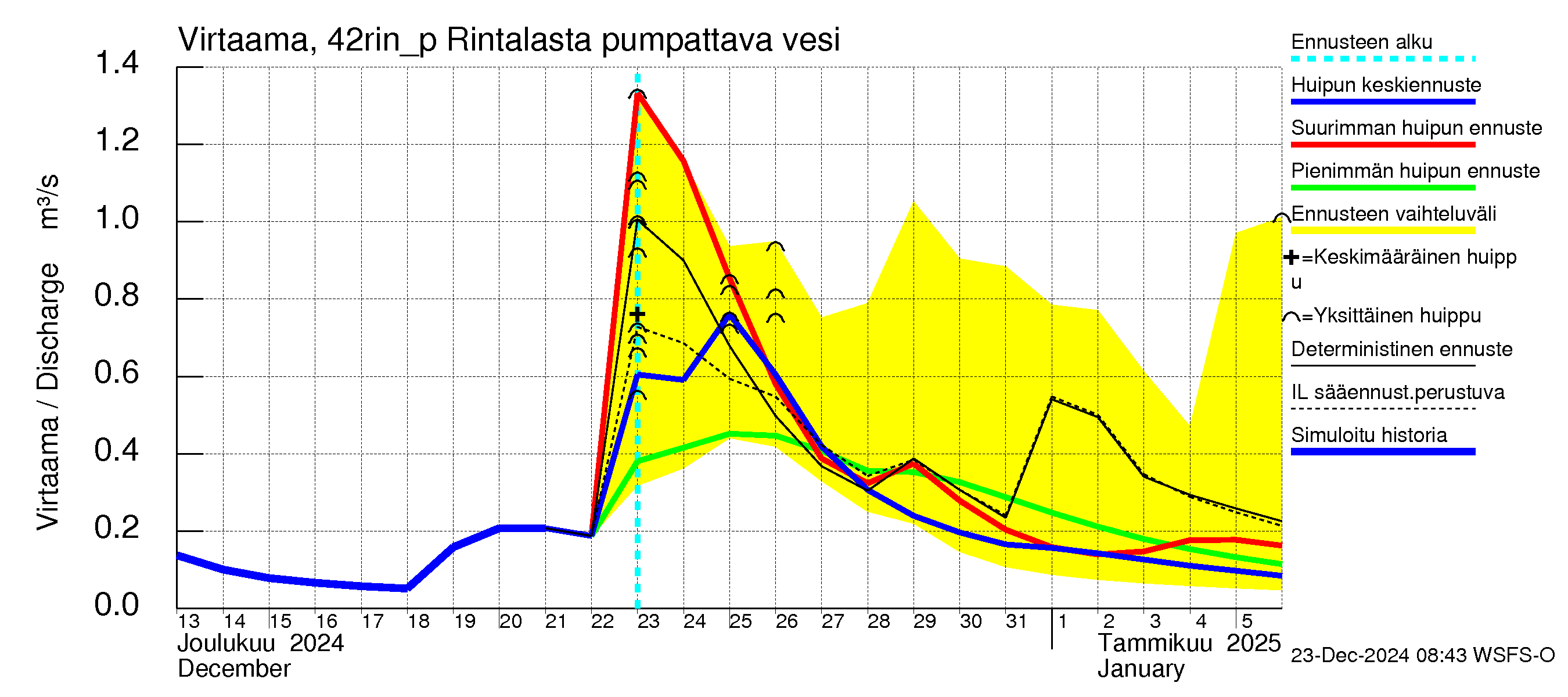 Kyrönjoen vesistöalue - Rintalasta pumpattava vesi: Virtaama / juoksutus - huippujen keski- ja ääriennusteet