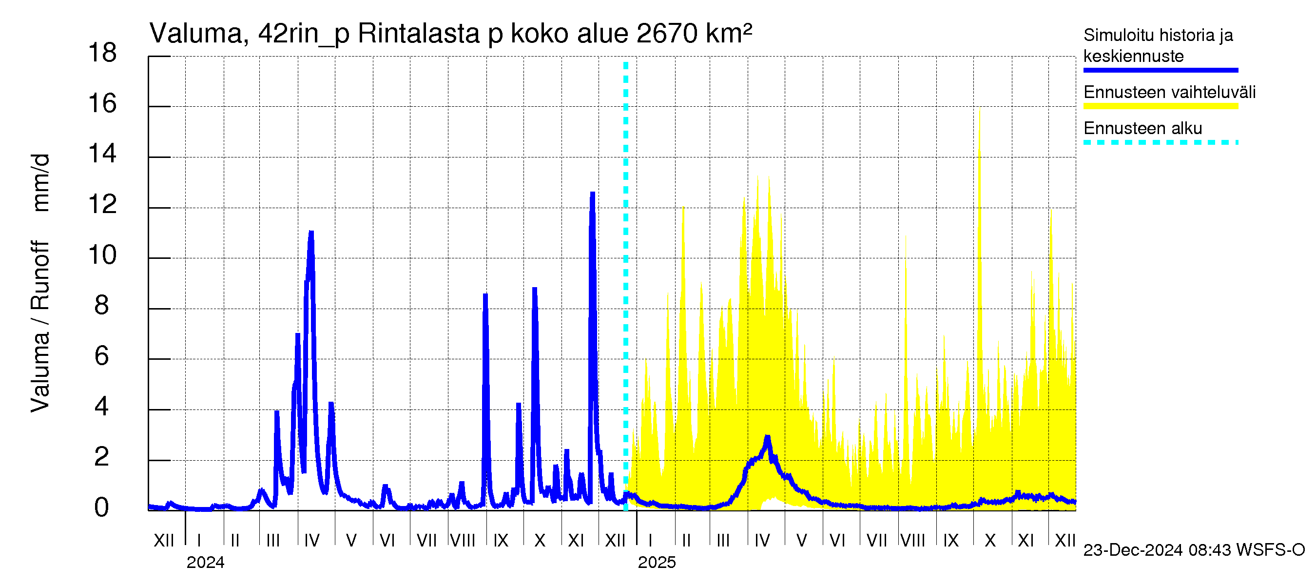 Kyrönjoen vesistöalue - Rintalasta pumpattava vesi: Valuma